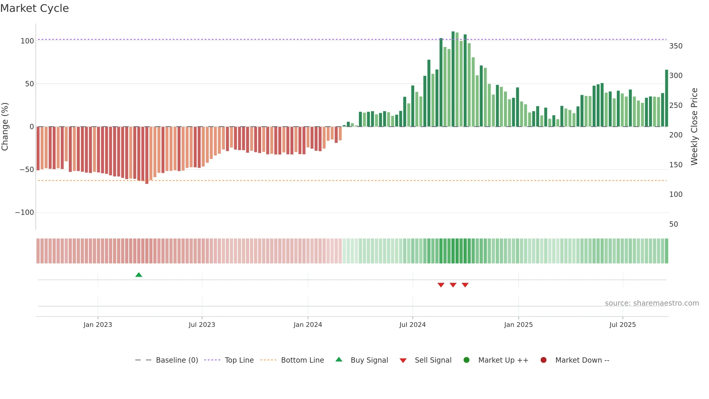 SMSPHARMA weekly Market Cycle chart, closing 2025-09-15.