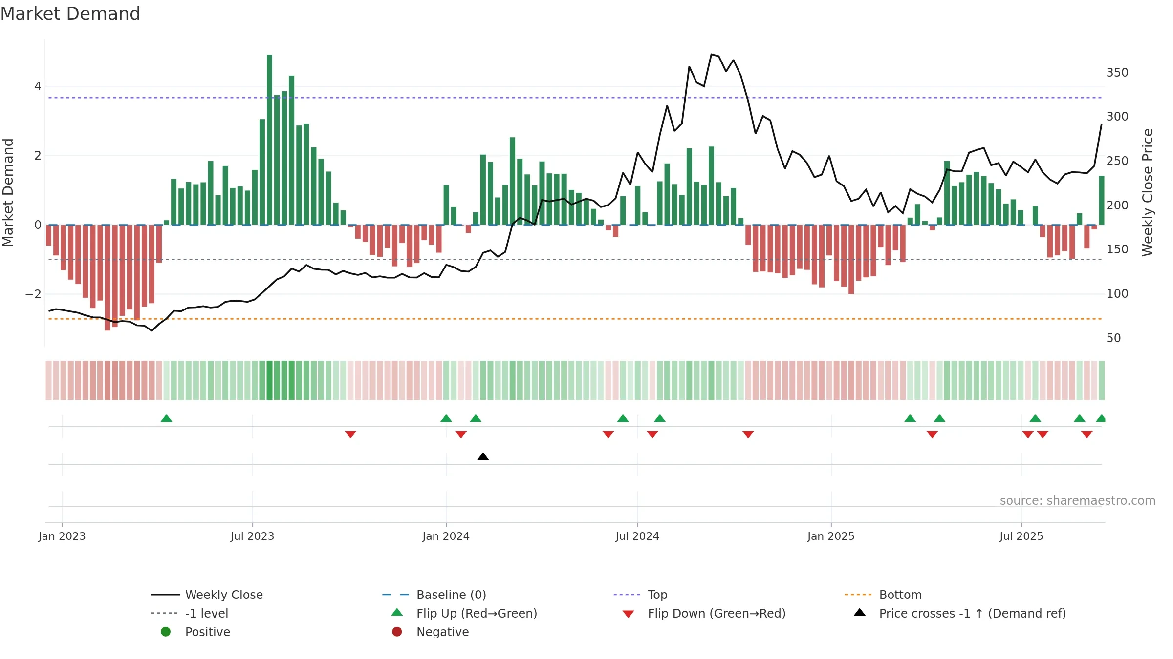 SMSPHARMA weekly Market Demand chart, closing 2025-09-15.