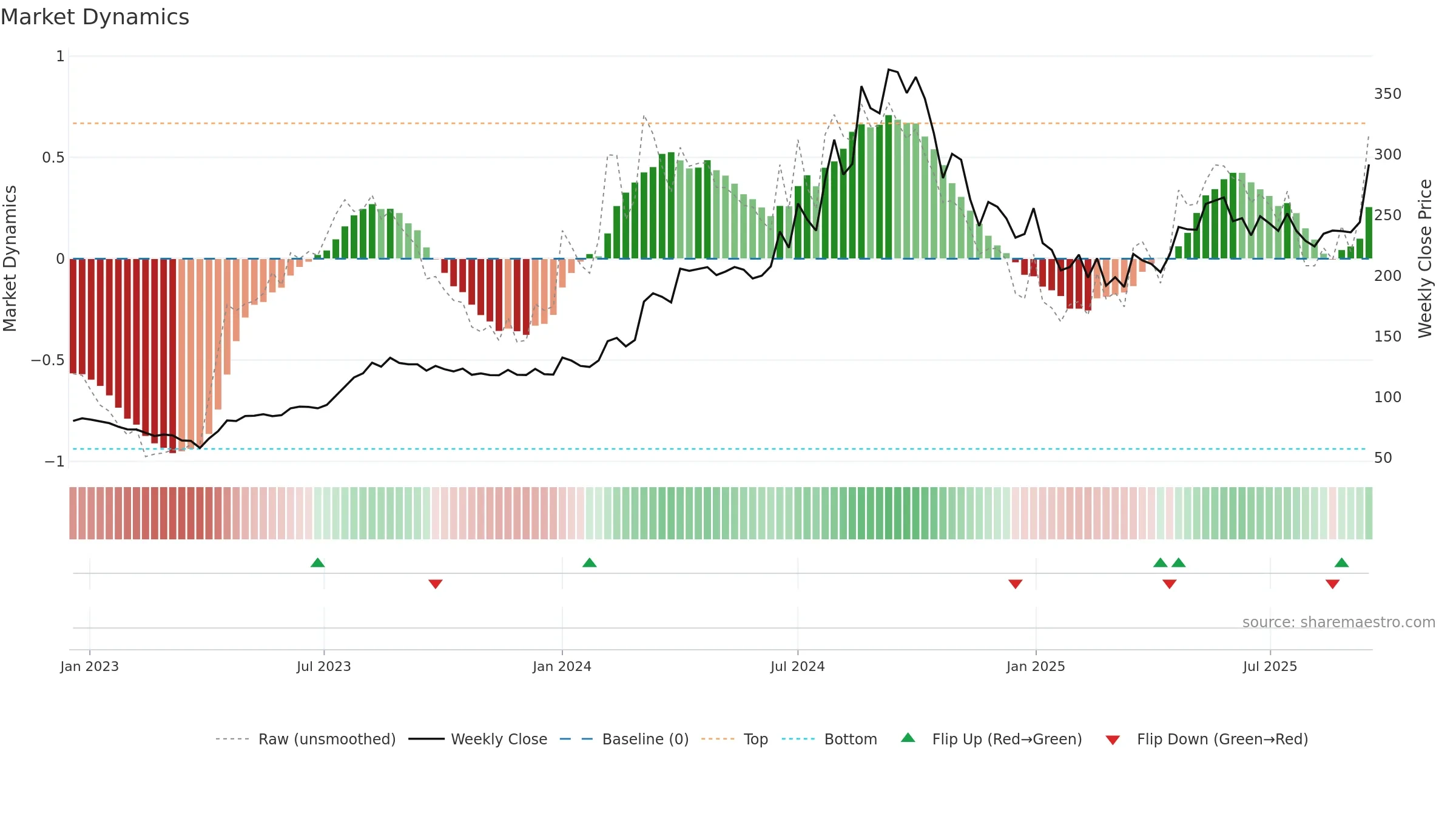 SMSPHARMA weekly Market Dynamics chart, closing 2025-09-15.