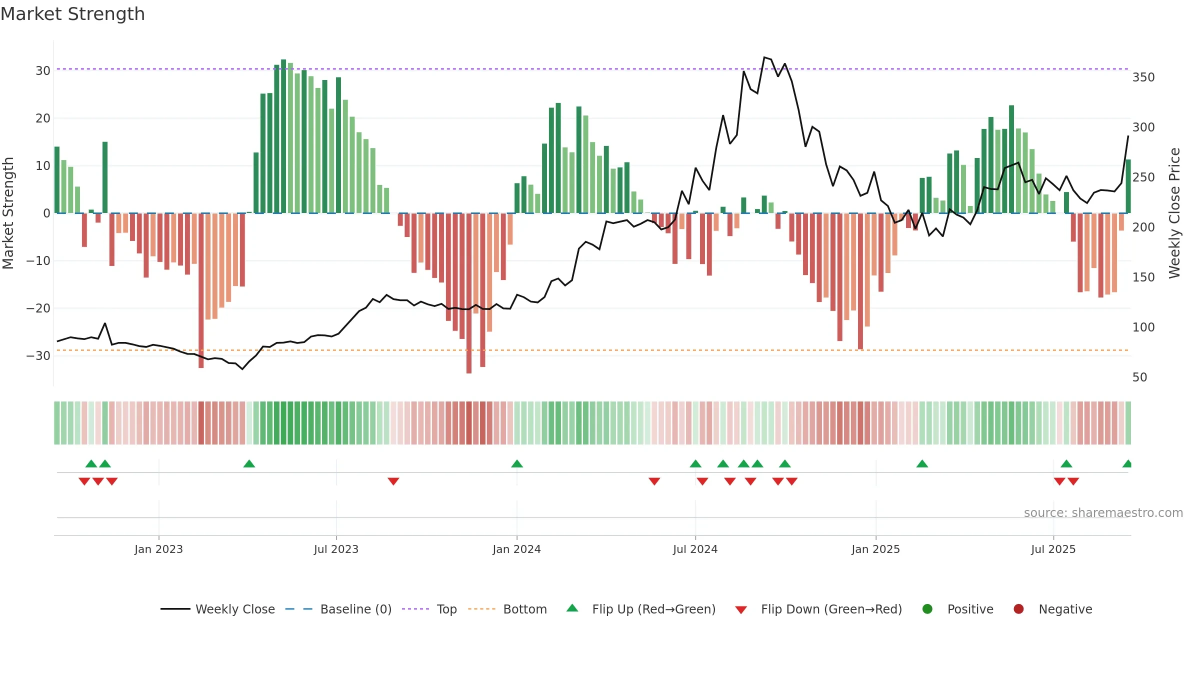 SMSPHARMA weekly Market Strength chart, closing 2025-09-15.
