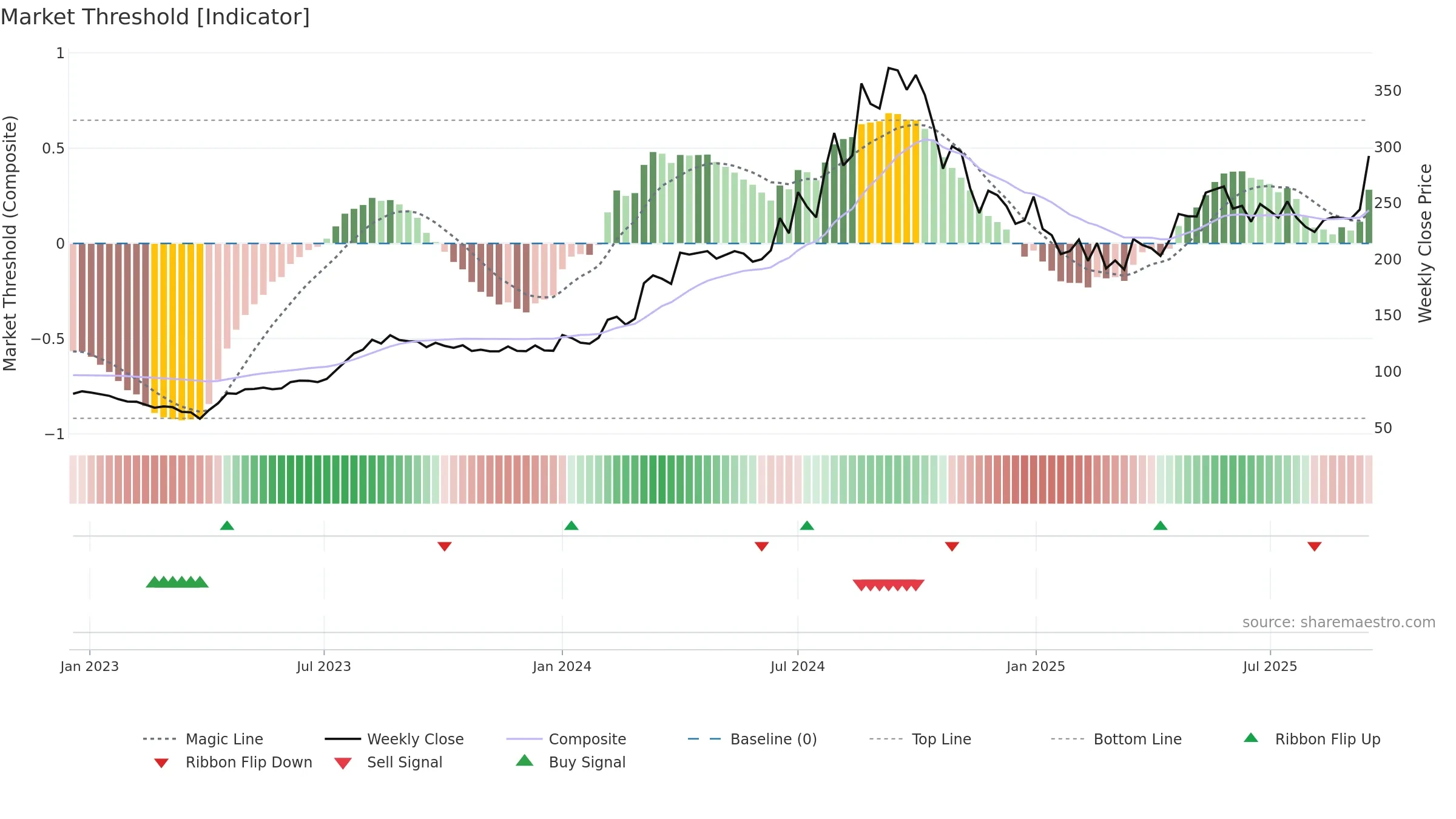 SMSPHARMA weekly Market Threshold chart, closing 2025-09-15.