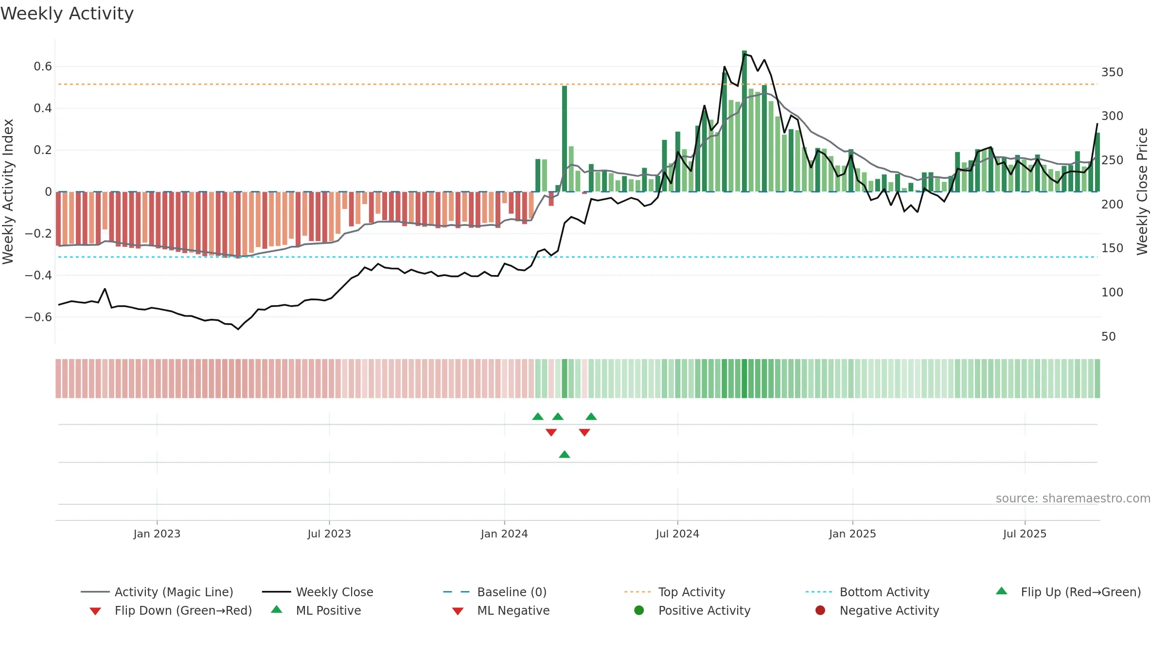 SMSPHARMA weekly Activity chart, closing 2025-09-15.