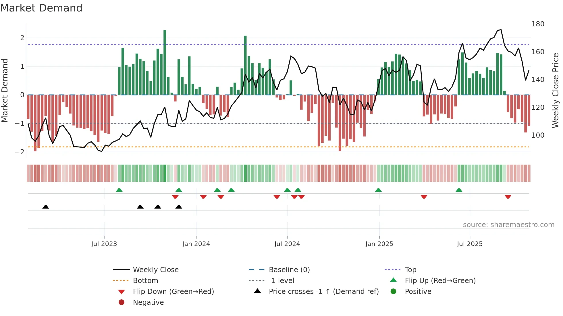 IPCO weekly Market Demand chart
