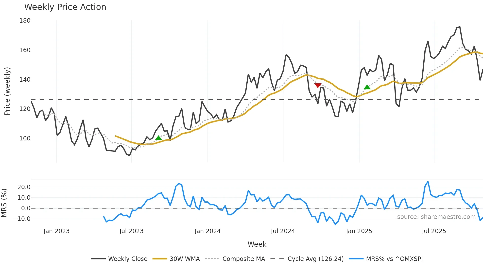 IPCO weekly Price Action chart, closing 2025-10-27