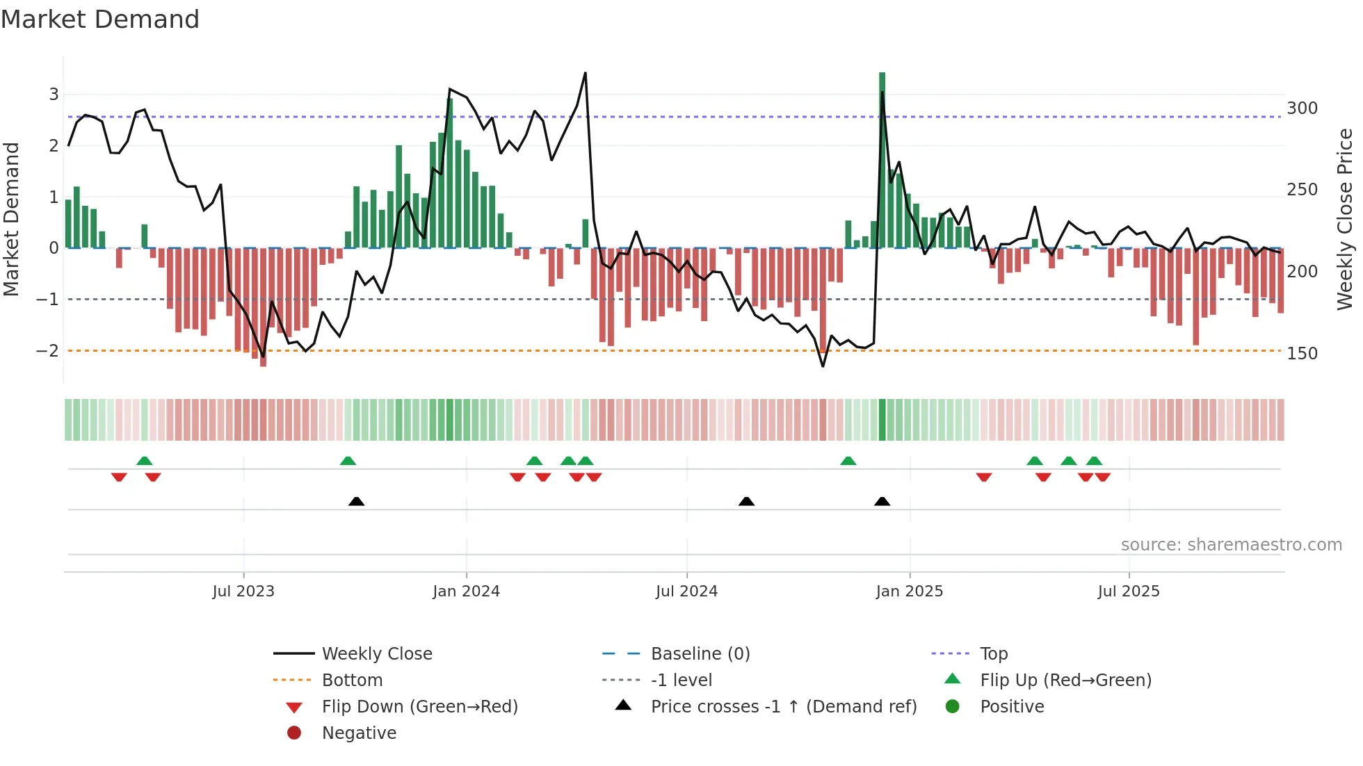 MHLXMIRU weekly Market Demand chart