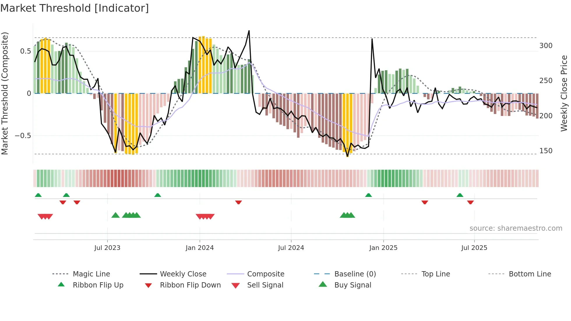 MHLXMIRU weekly Market Threshold chart
