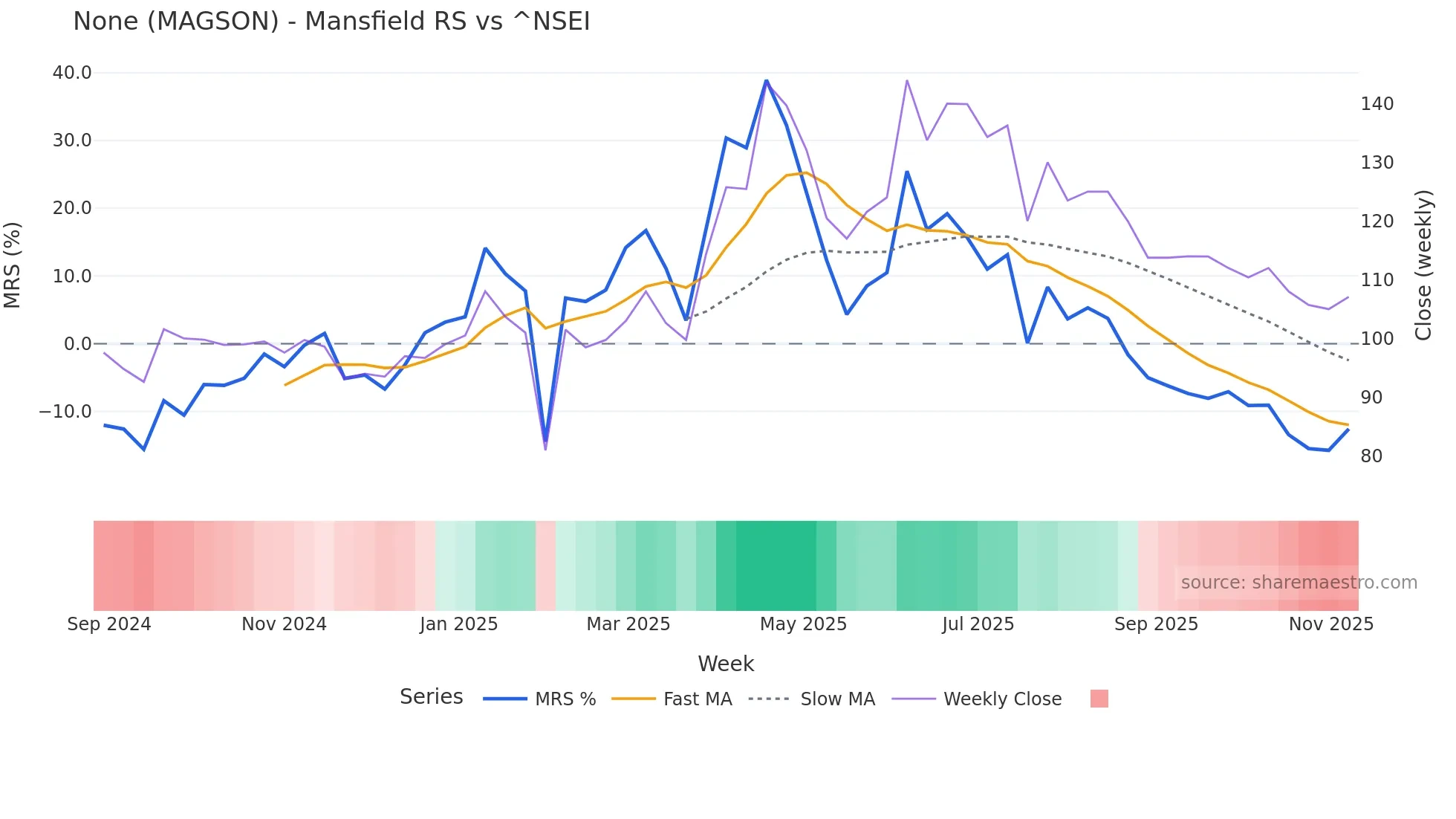 MAGSON Mansfield Relative Strength chart