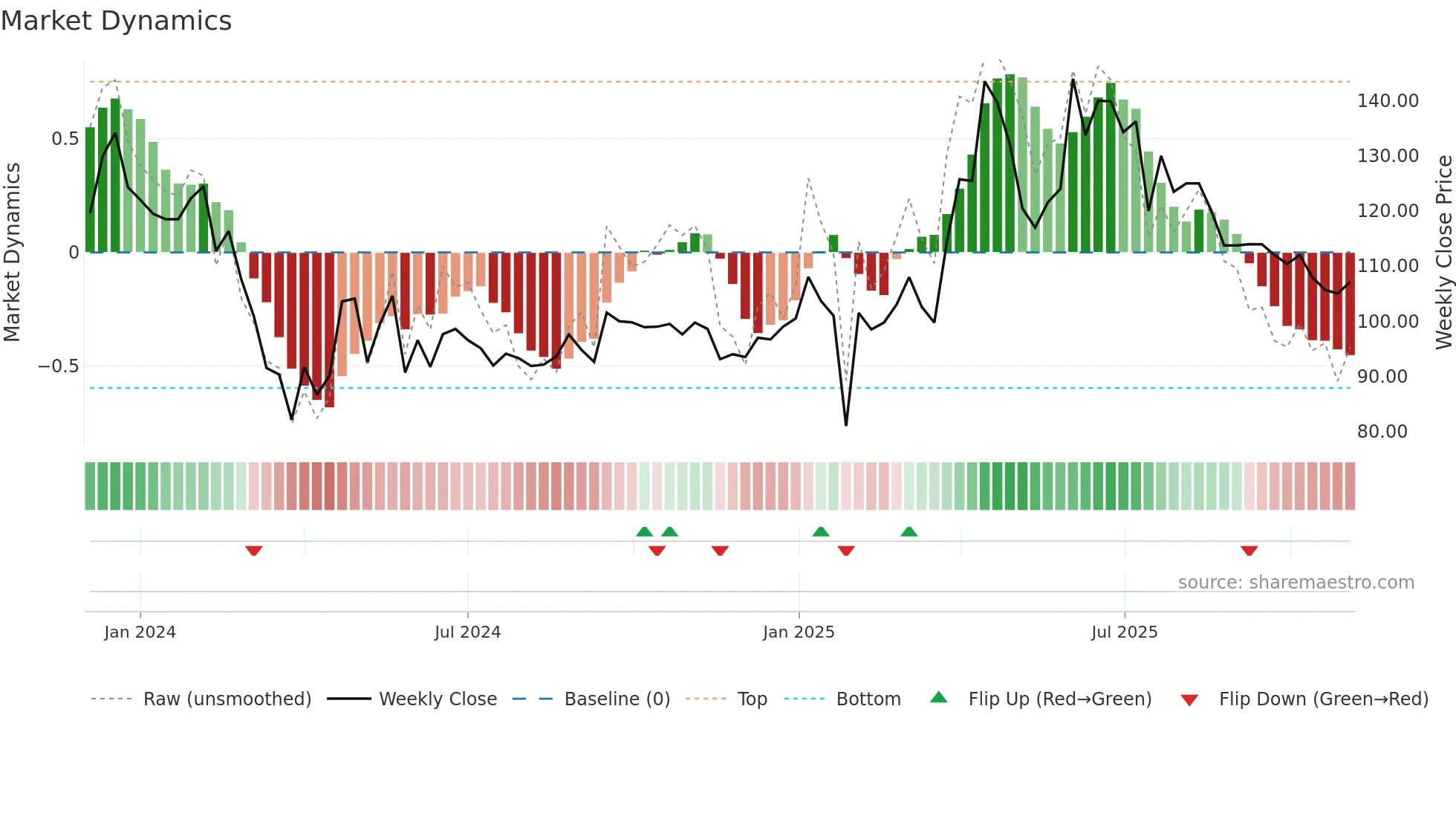 MAGSON weekly Market Dynamics chart