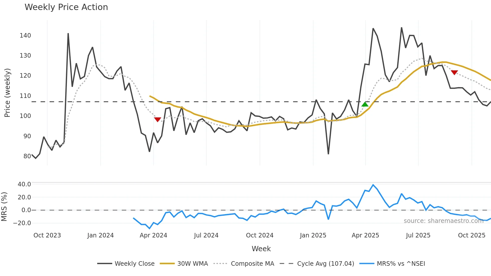 MAGSON weekly Price Action chart, closing 2025-11-03