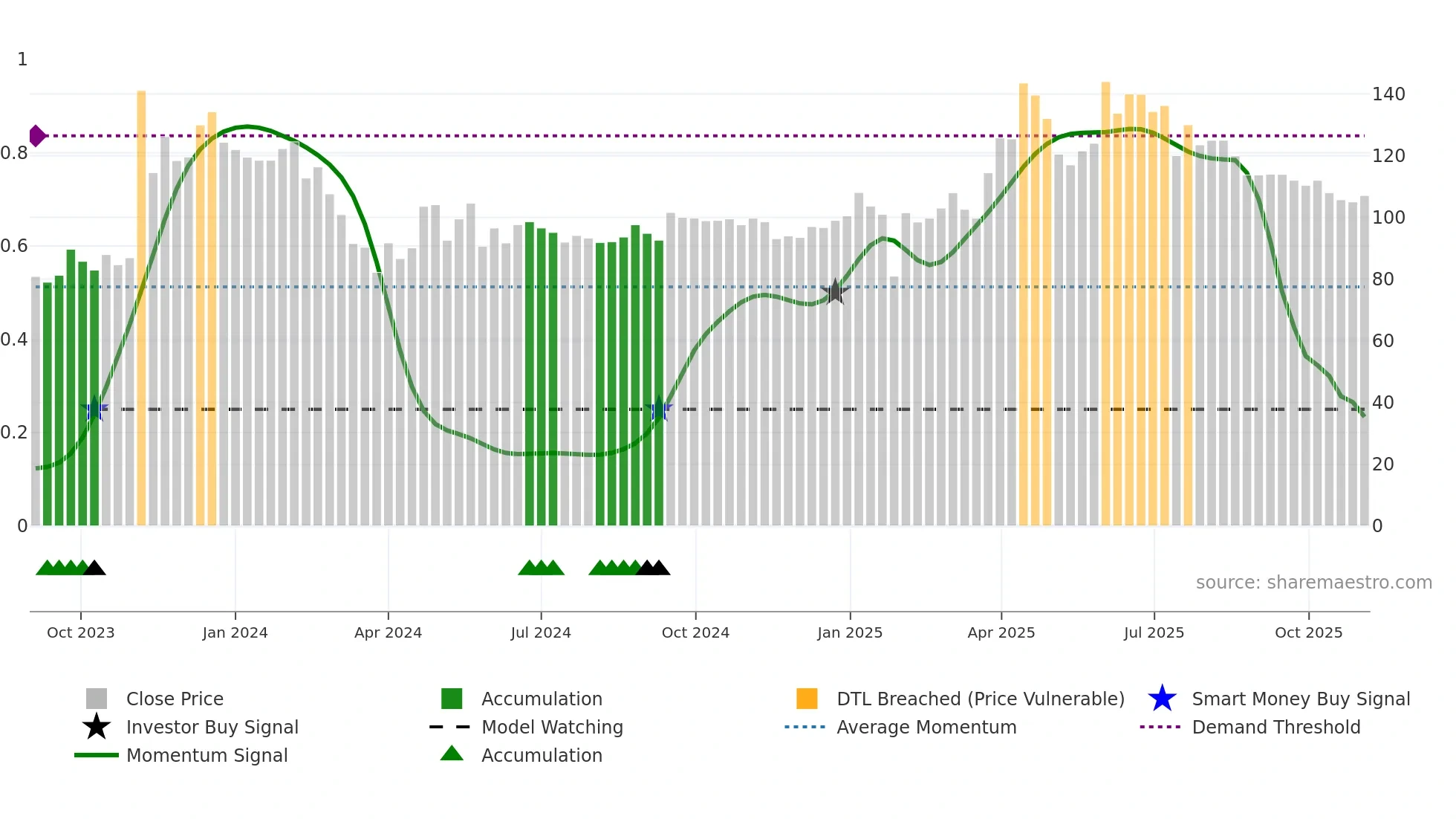 MAGSON weekly Smart Money chart