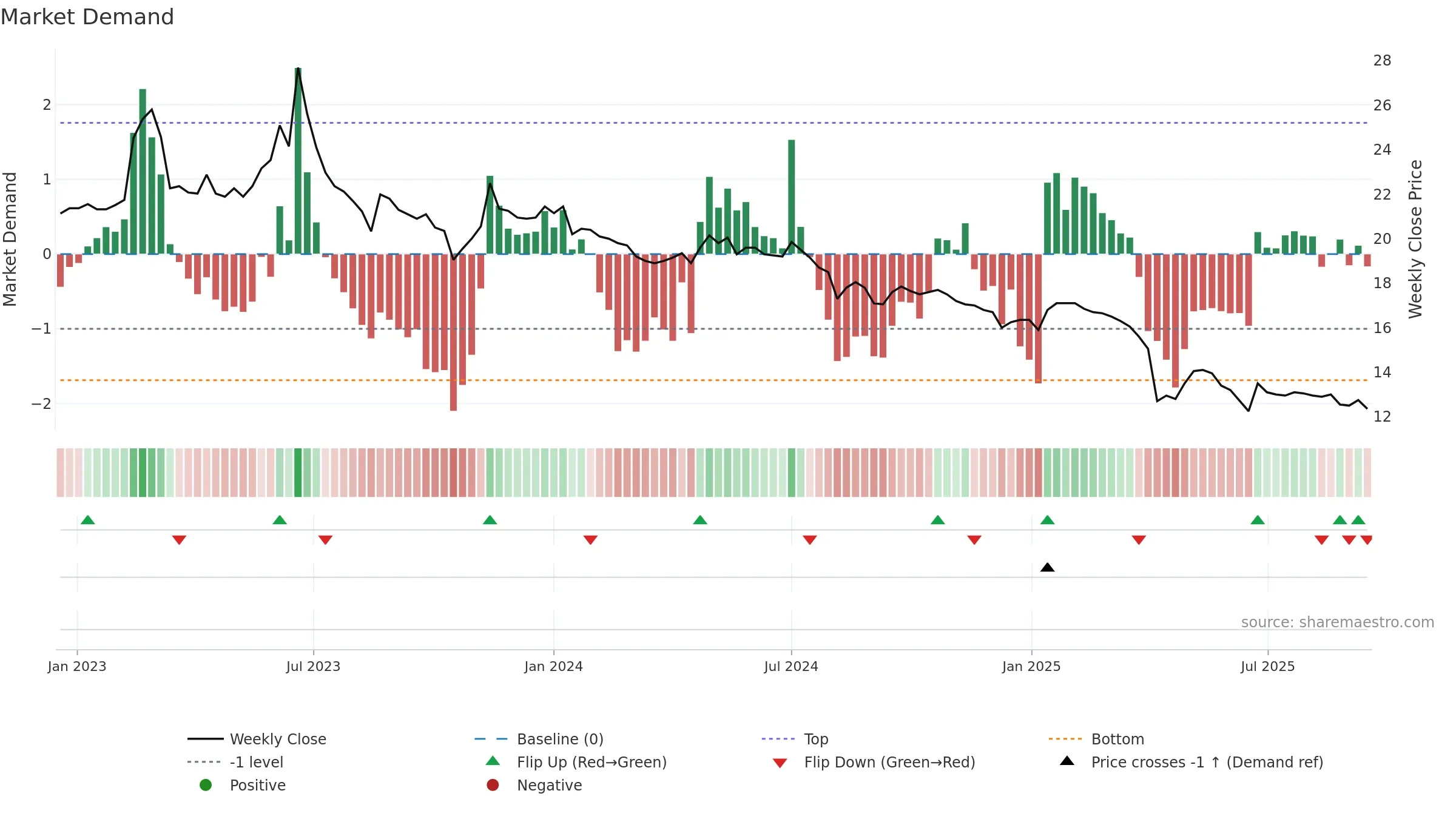 2702 weekly Market Demand chart, closing 2025-09-15.