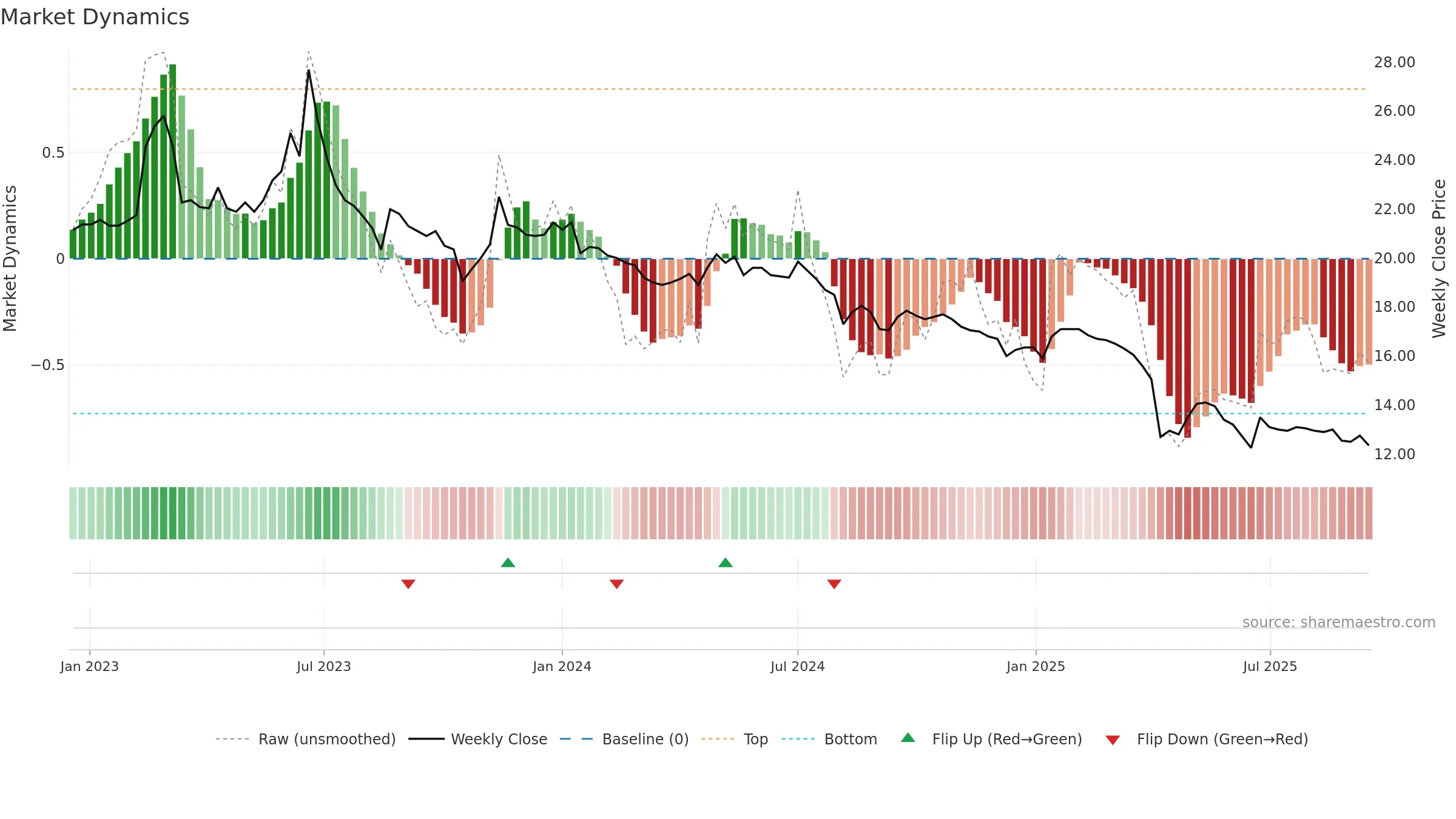 2702 weekly Market Dynamics chart, closing 2025-09-15.