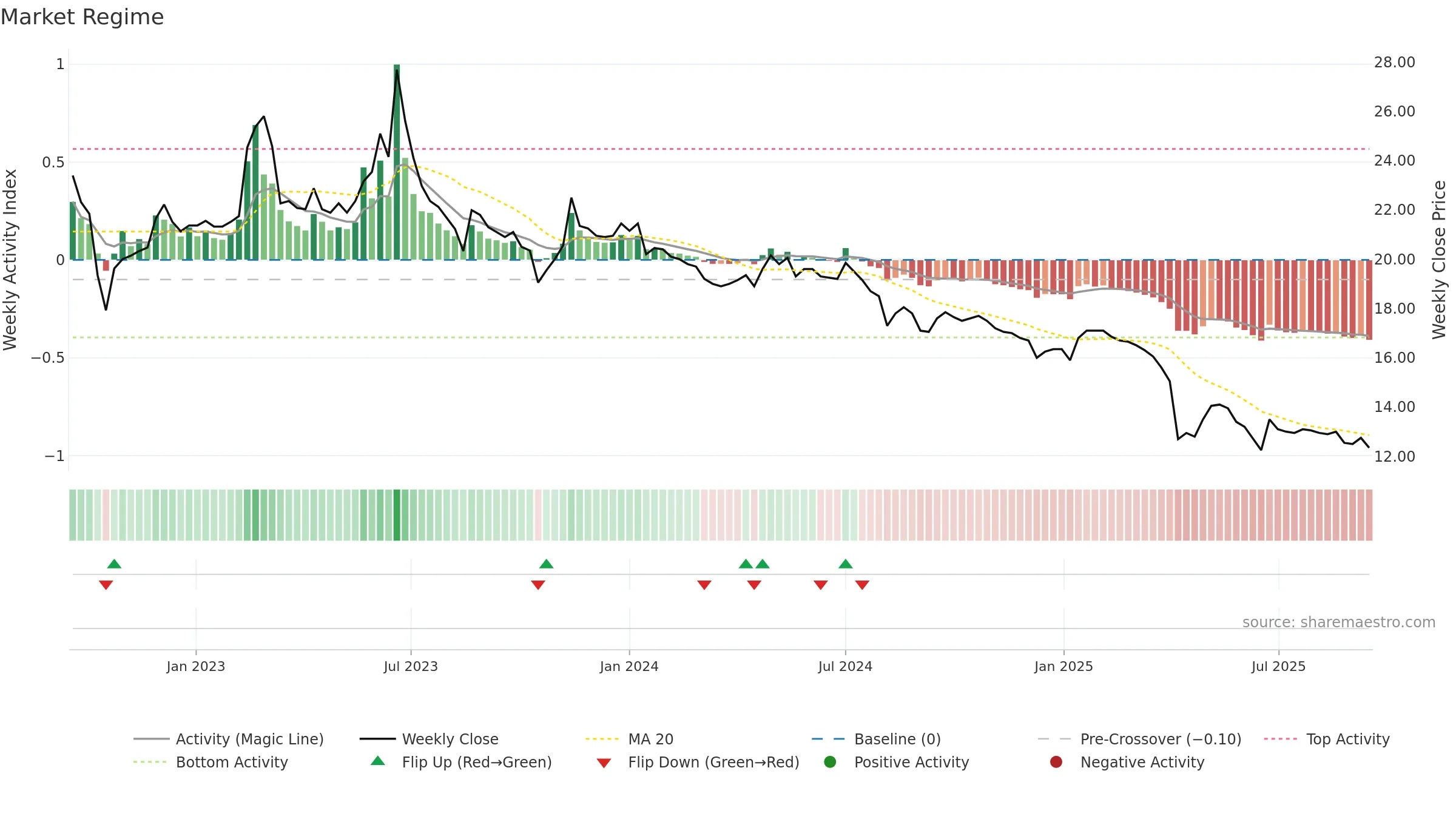 2702 weekly Market Snapshot chart, closing 2025-09-15.