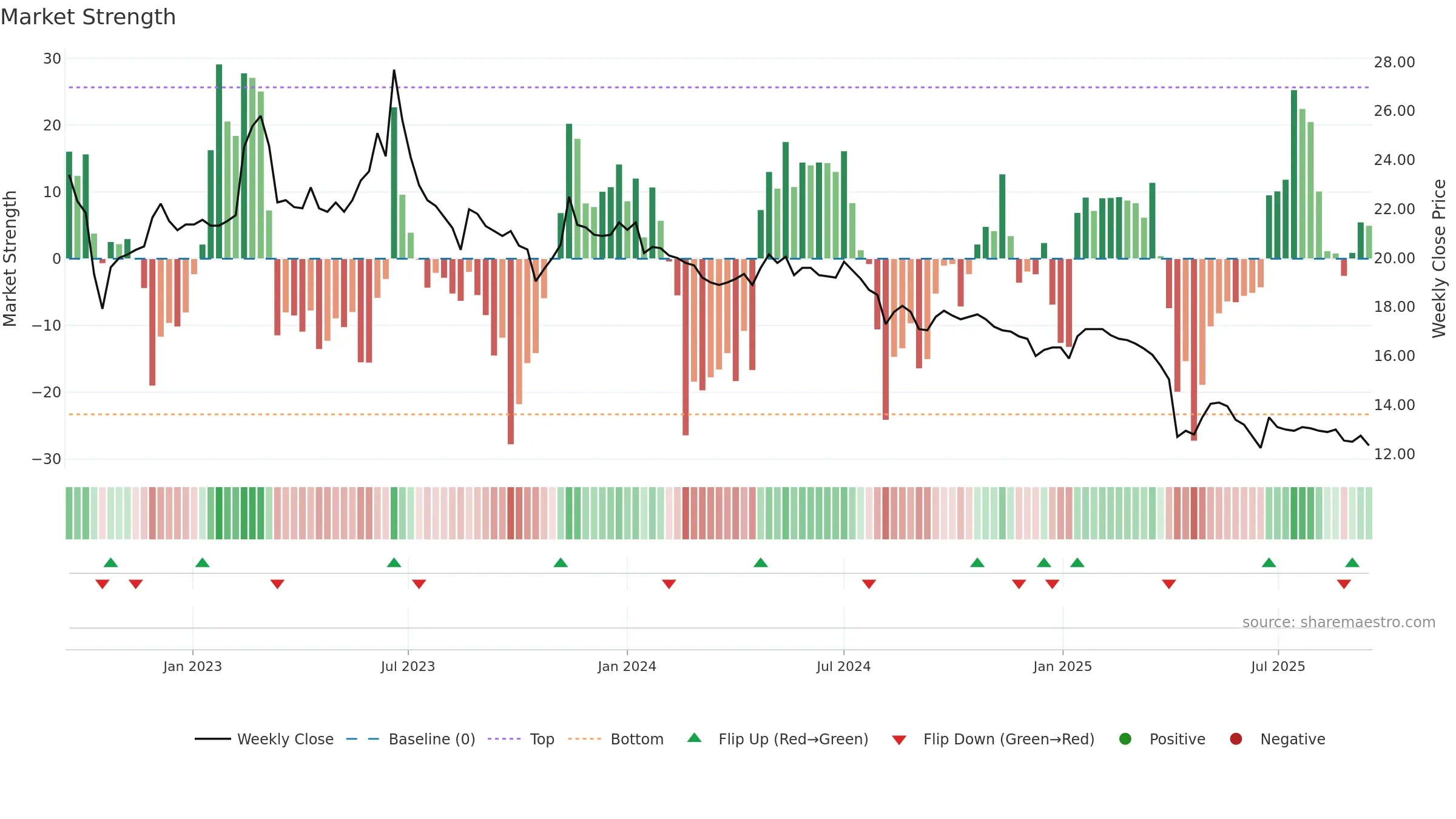 2702 weekly Market Strength chart, closing 2025-09-15.