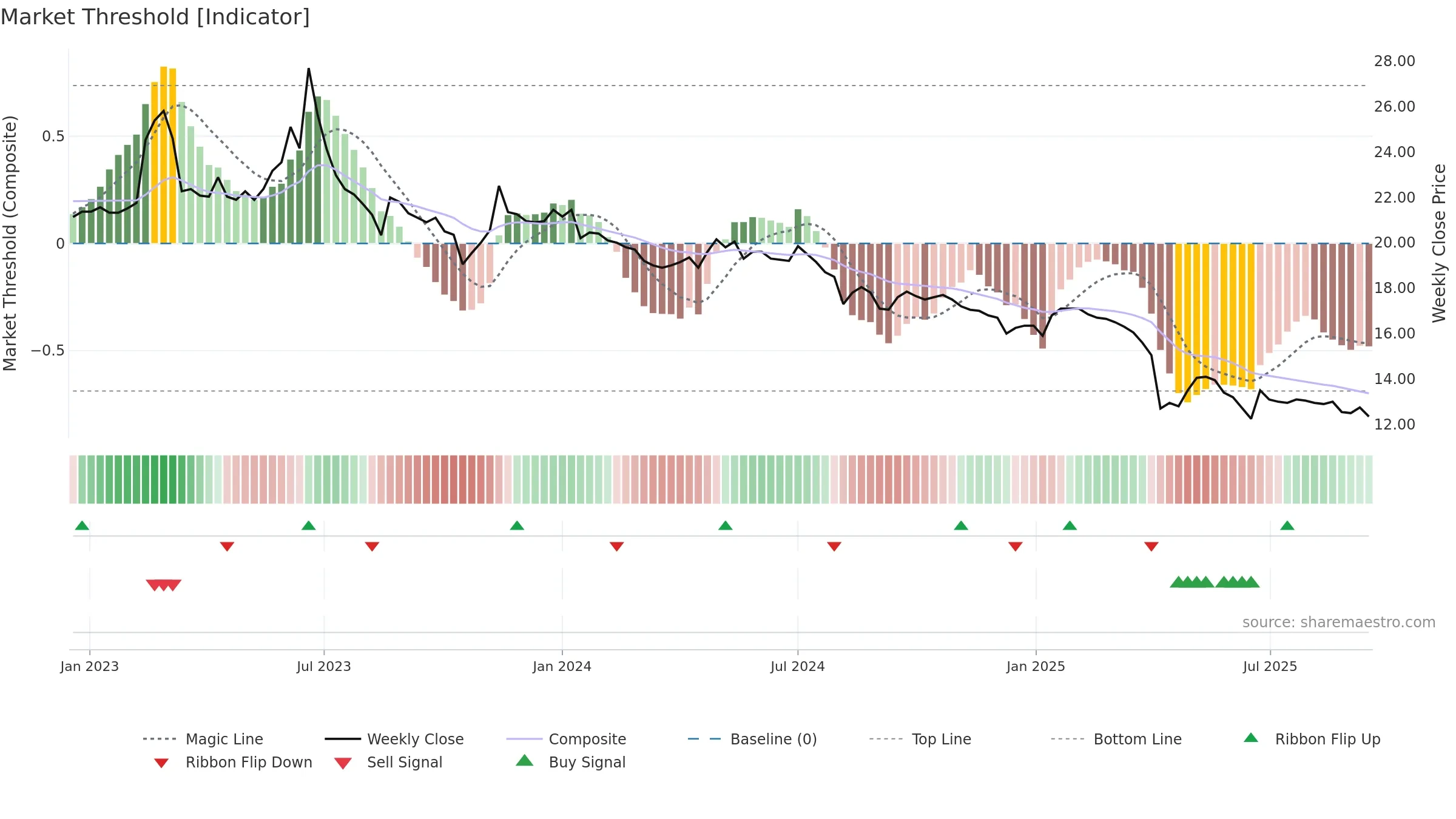 2702 weekly Market Threshold chart, closing 2025-09-15.
