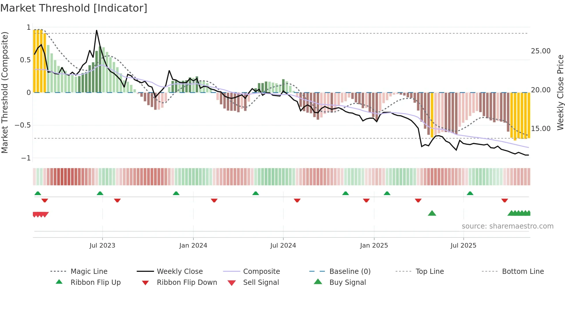 2702 weekly Market Threshold chart