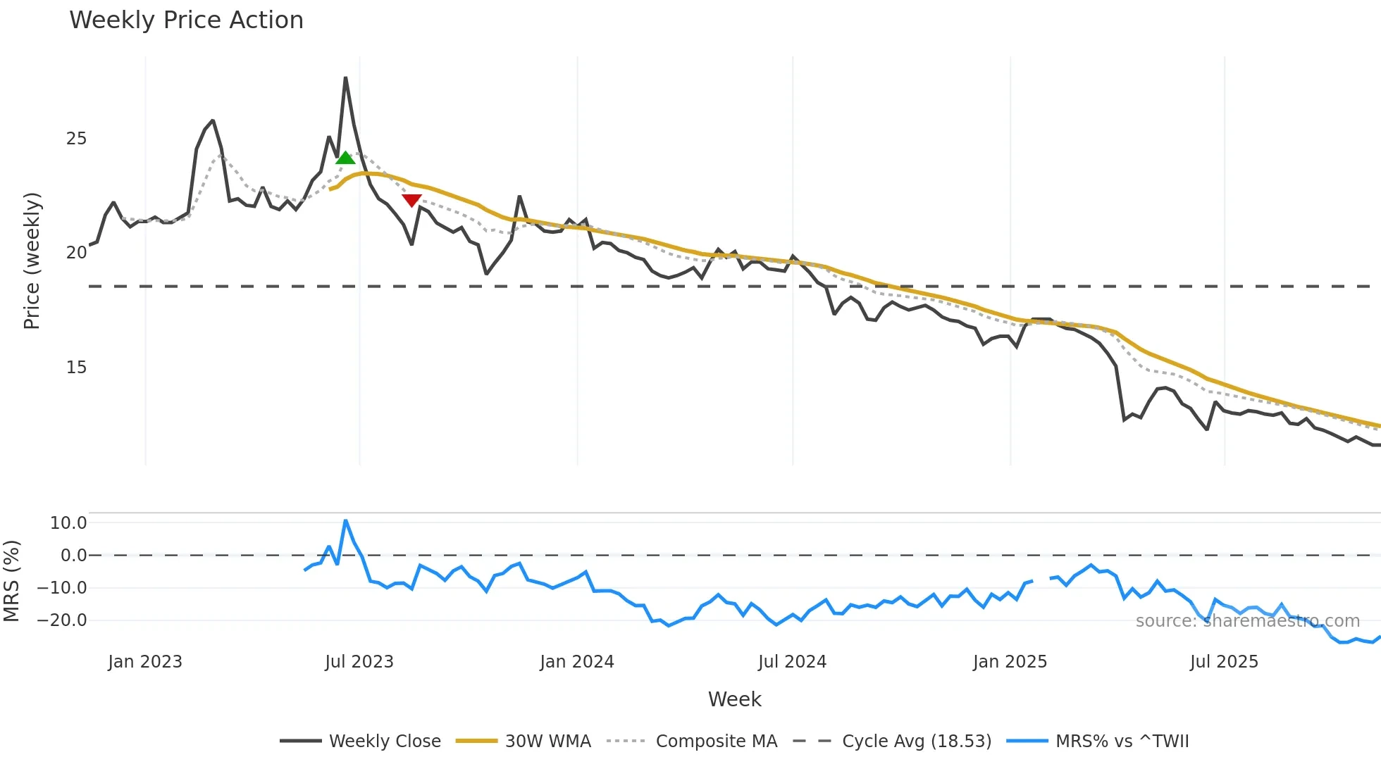 2702 weekly Price Action chart, closing 2025-11-10