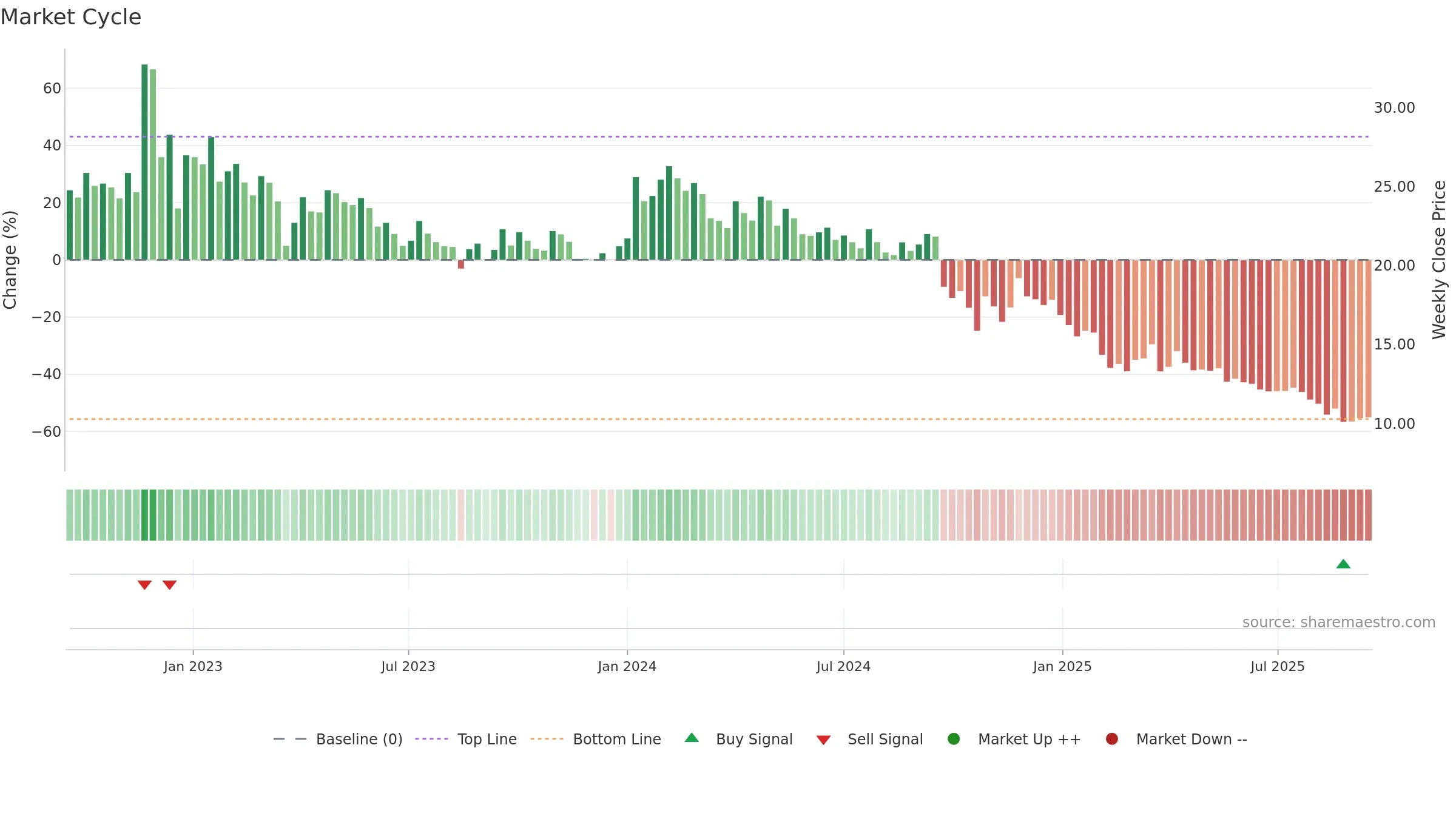 EASEMYTRIP weekly Market Cycle chart, closing 2025-09-15.