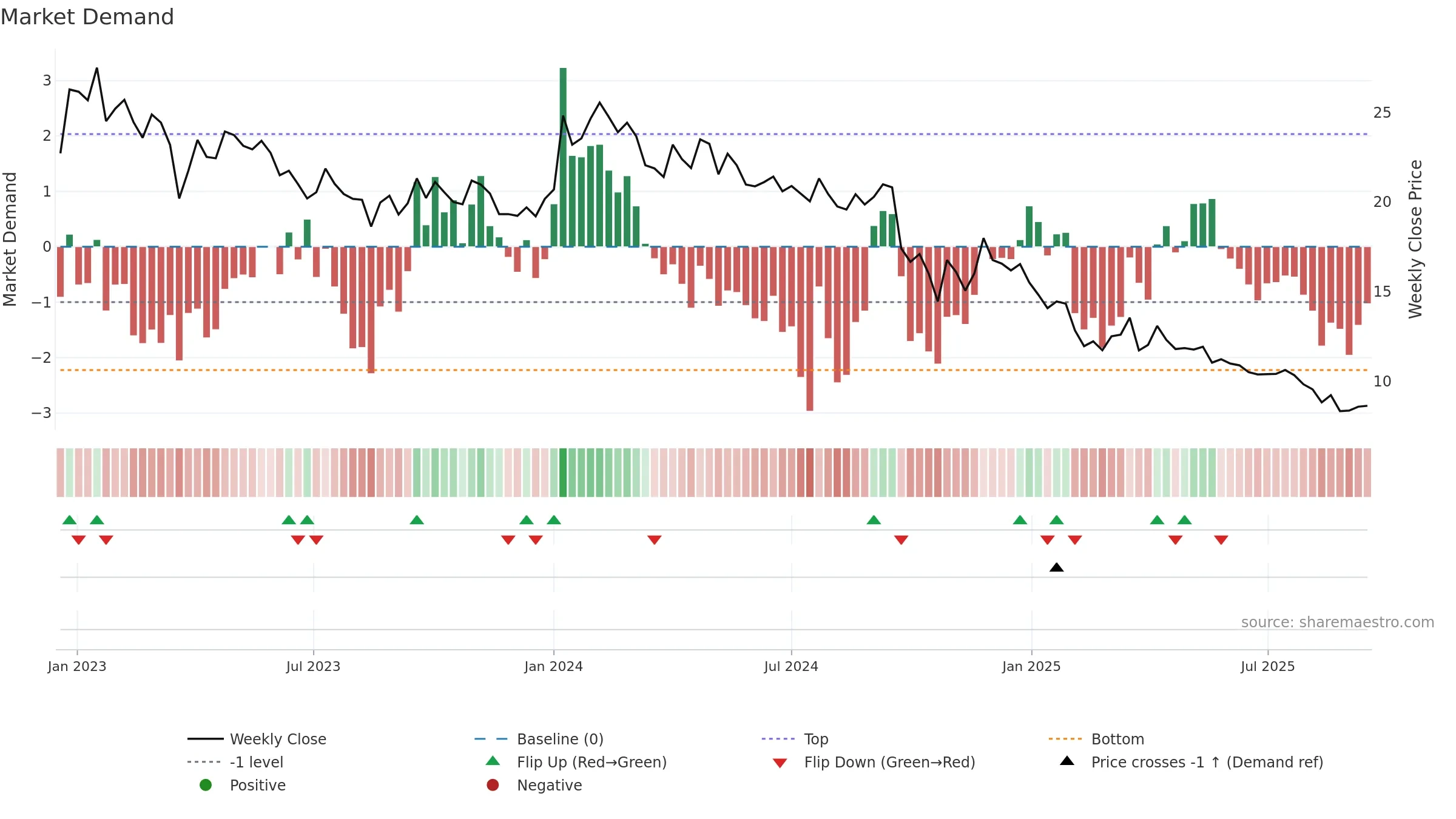EASEMYTRIP weekly Market Demand chart, closing 2025-09-15.