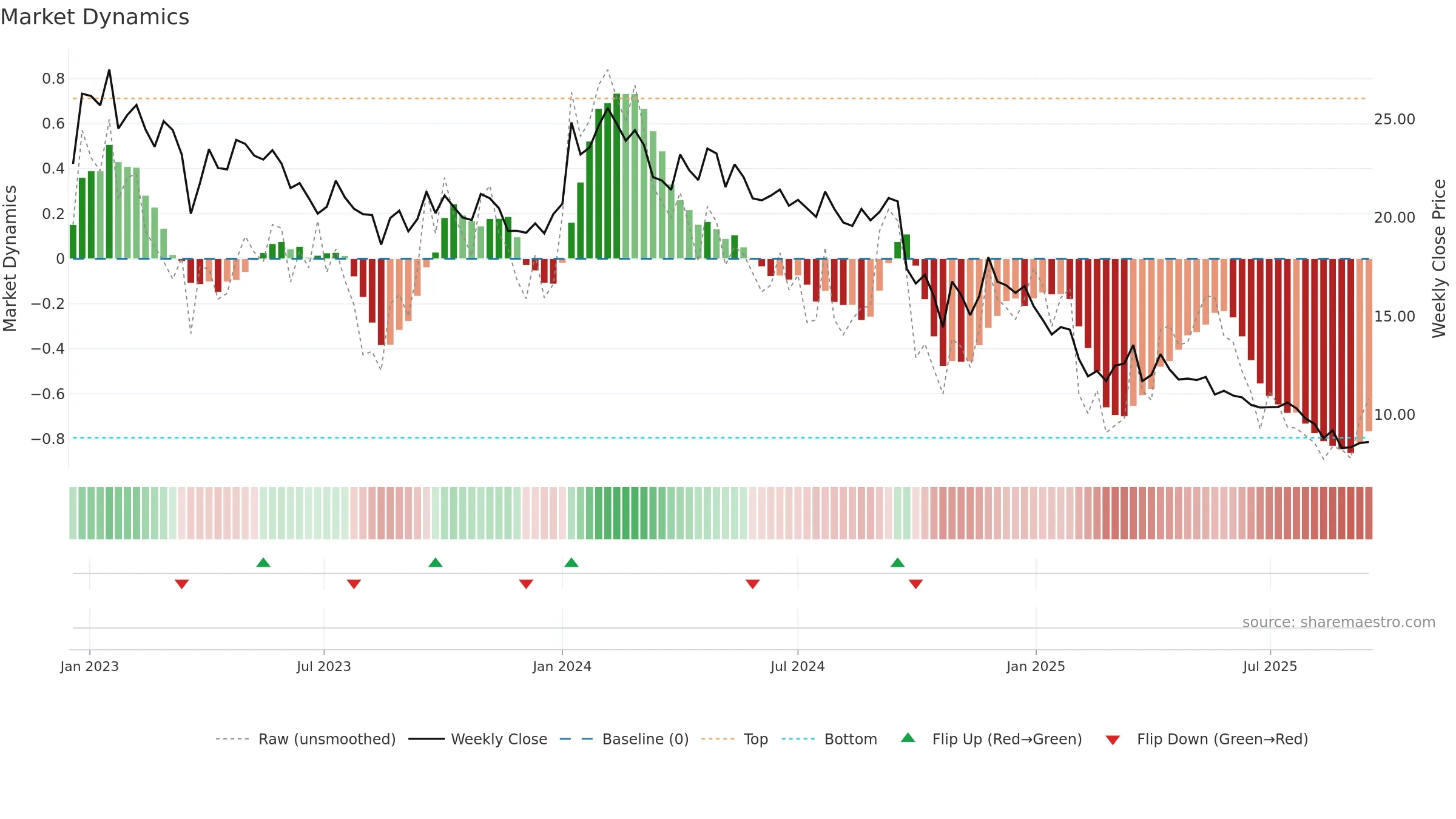 EASEMYTRIP weekly Market Dynamics chart, closing 2025-09-15.