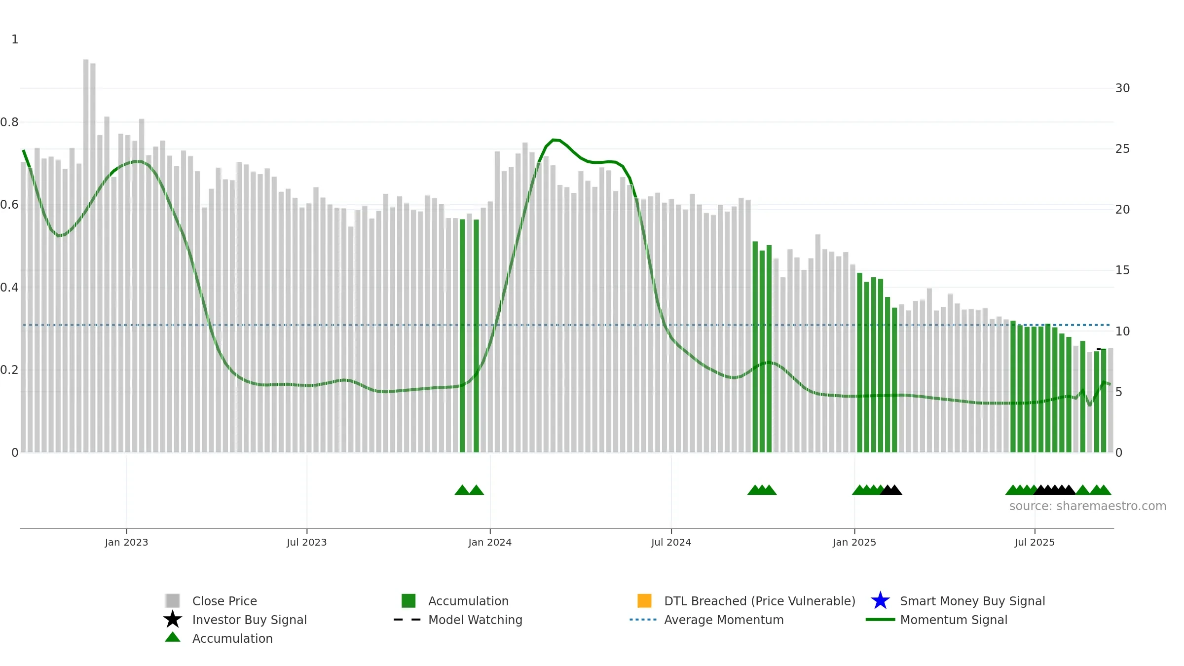 EASEMYTRIP weekly Smart Money chart, closing 2025-09-15.