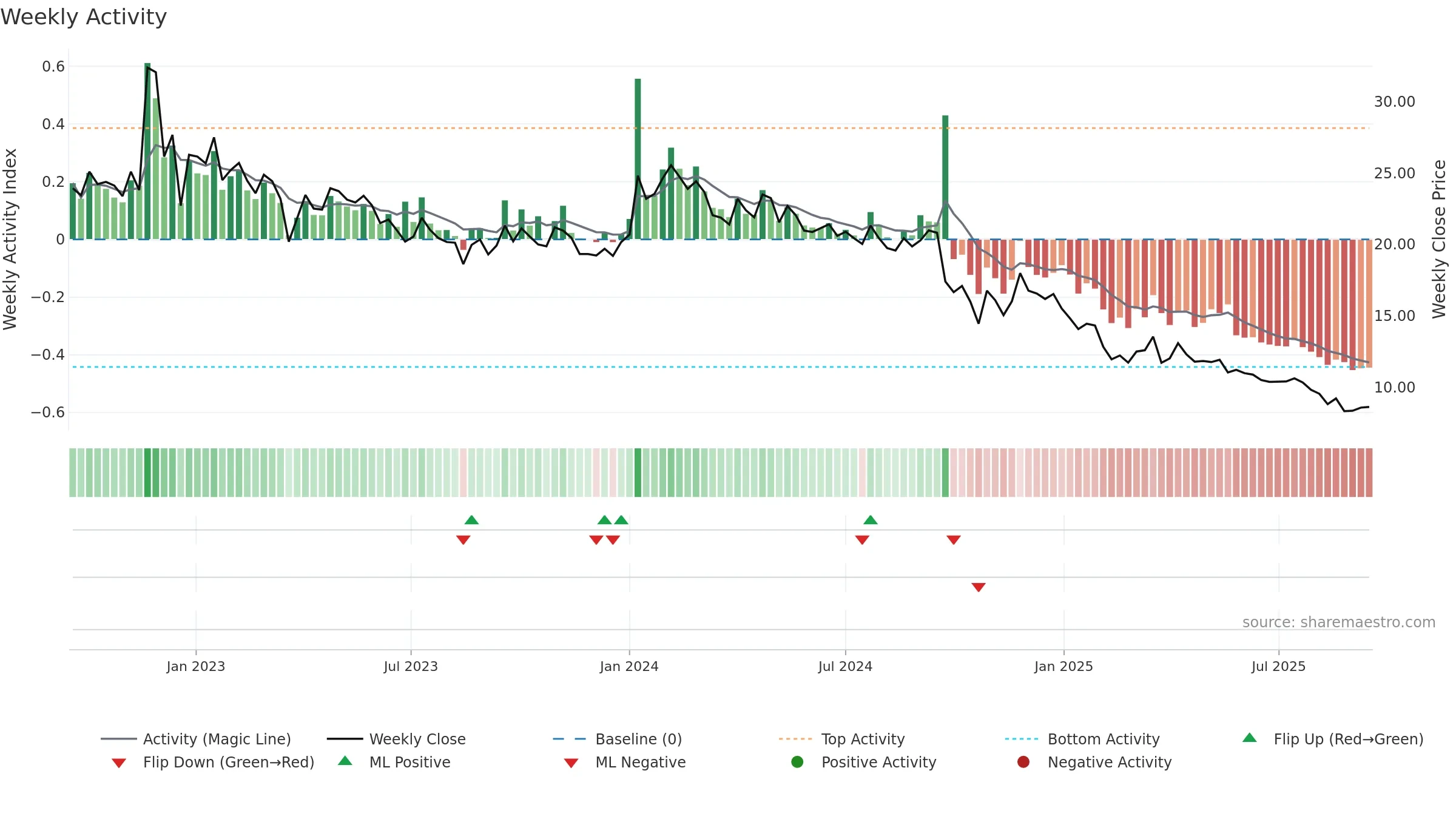 EASEMYTRIP weekly Activity chart, closing 2025-09-15.