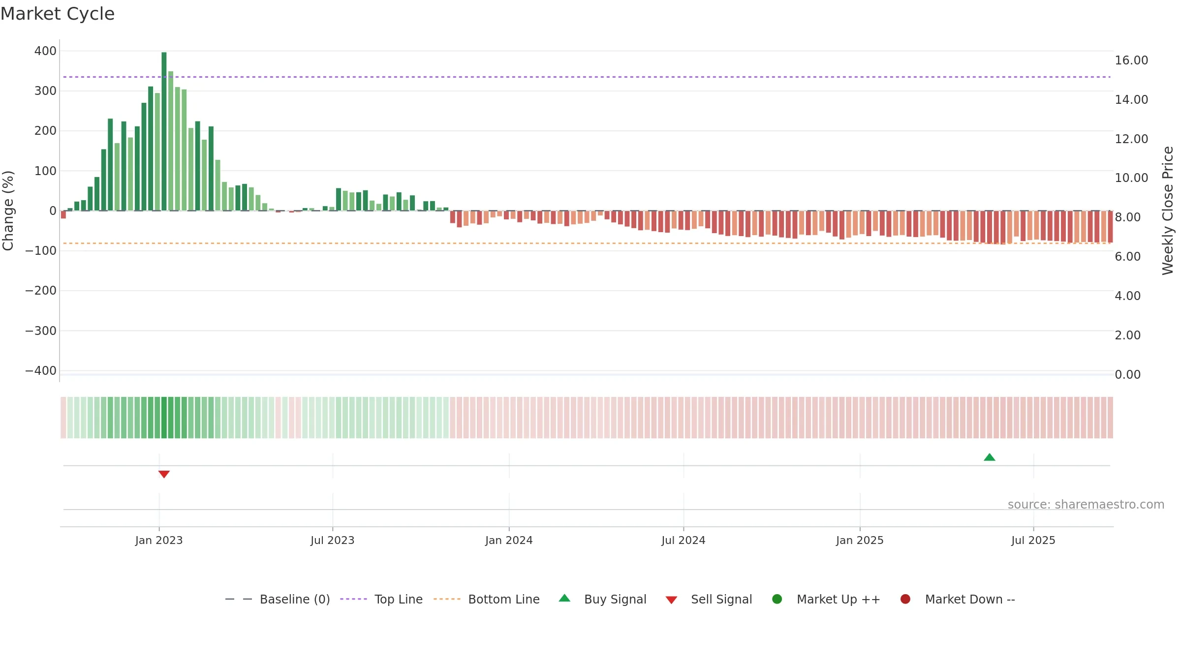 NINE weekly Market Cycle chart, closing 2025-09-19.