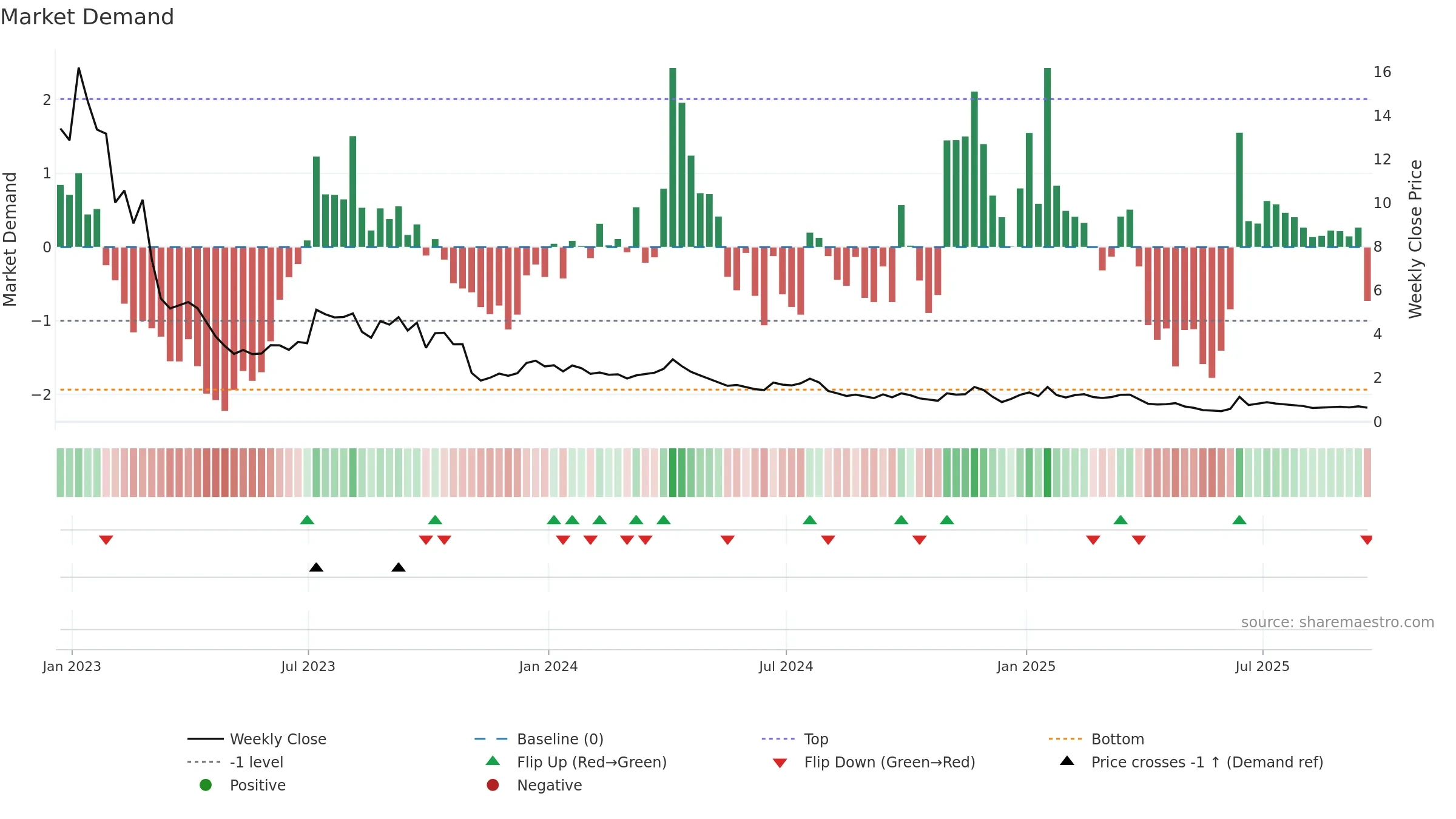NINE weekly Market Demand chart, closing 2025-09-19.