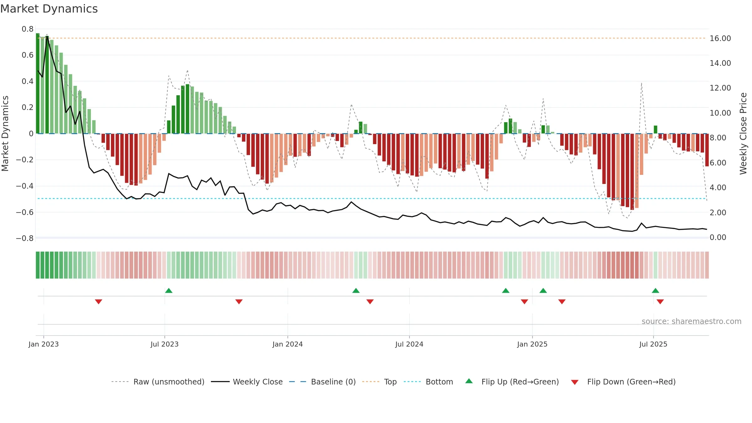 NINE weekly Market Dynamics chart, closing 2025-09-19.