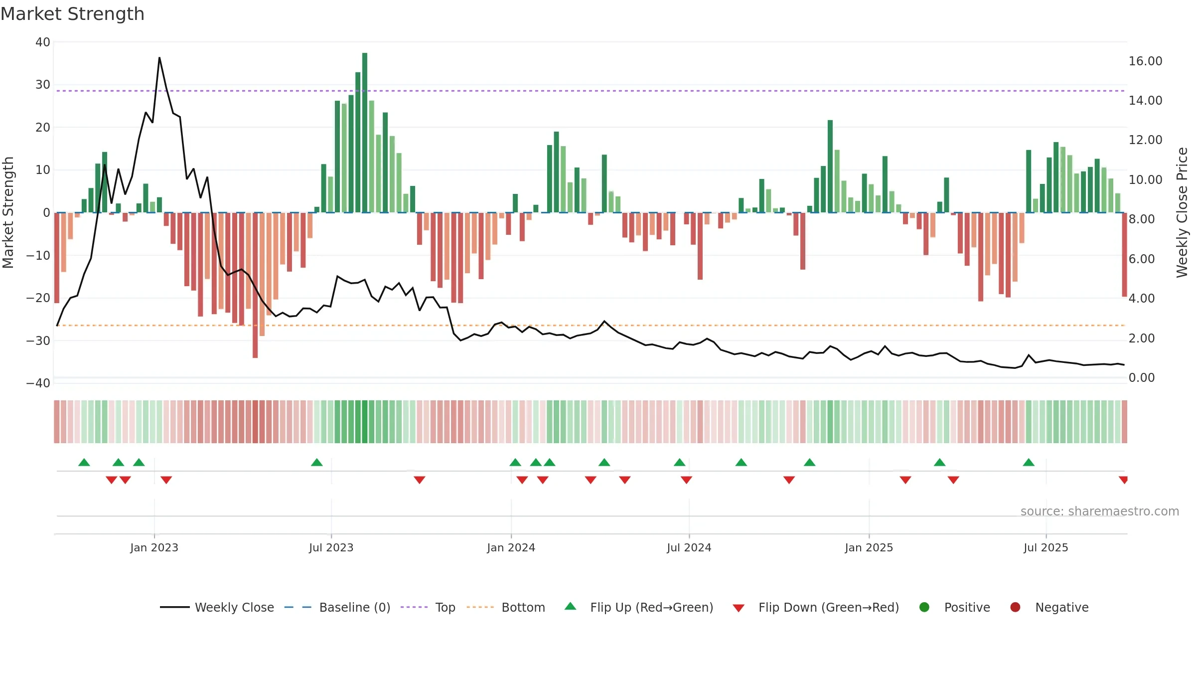 NINE weekly Market Strength chart, closing 2025-09-19.