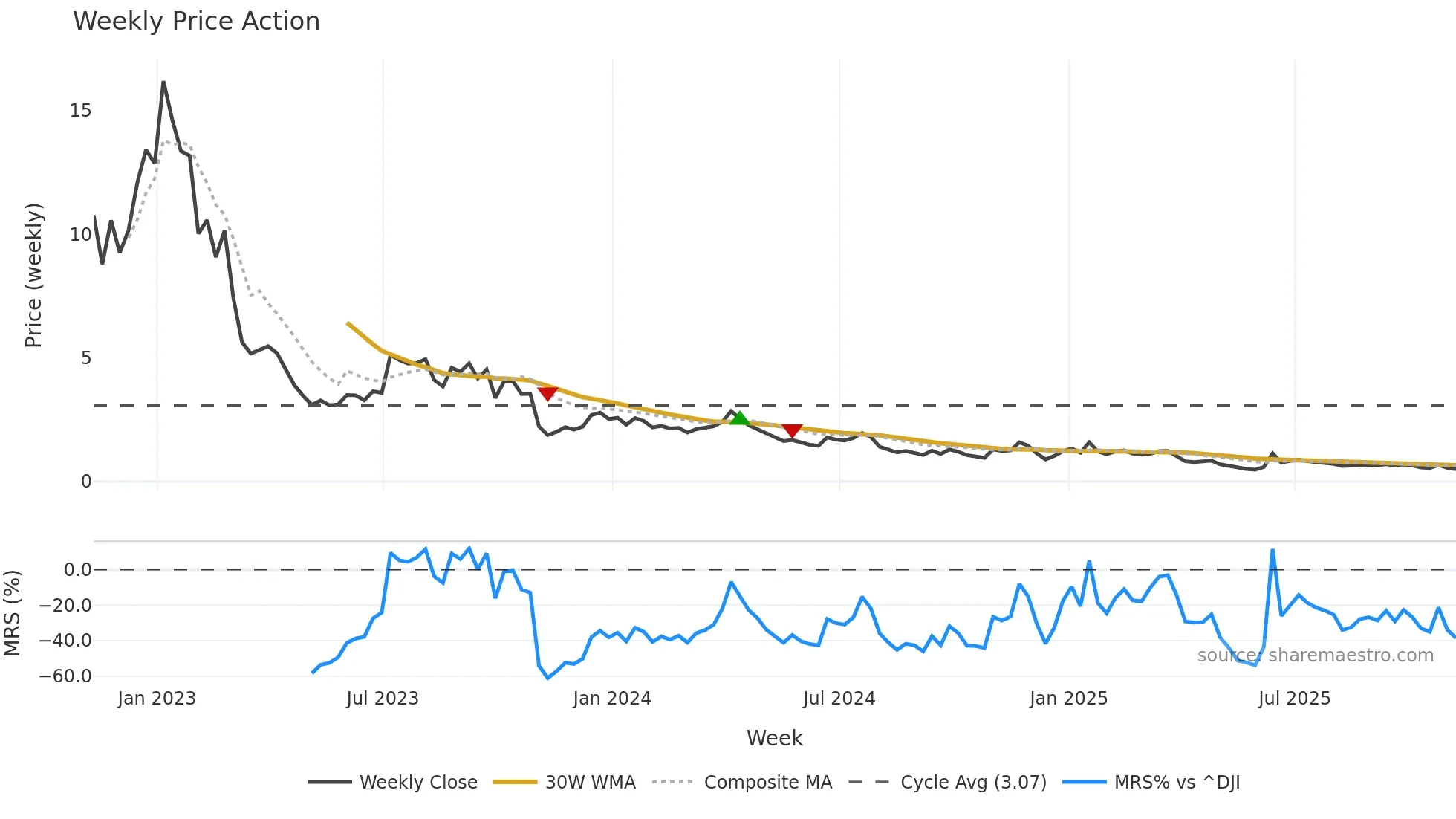 NINE weekly Price Action chart, closing 2025-11-07
