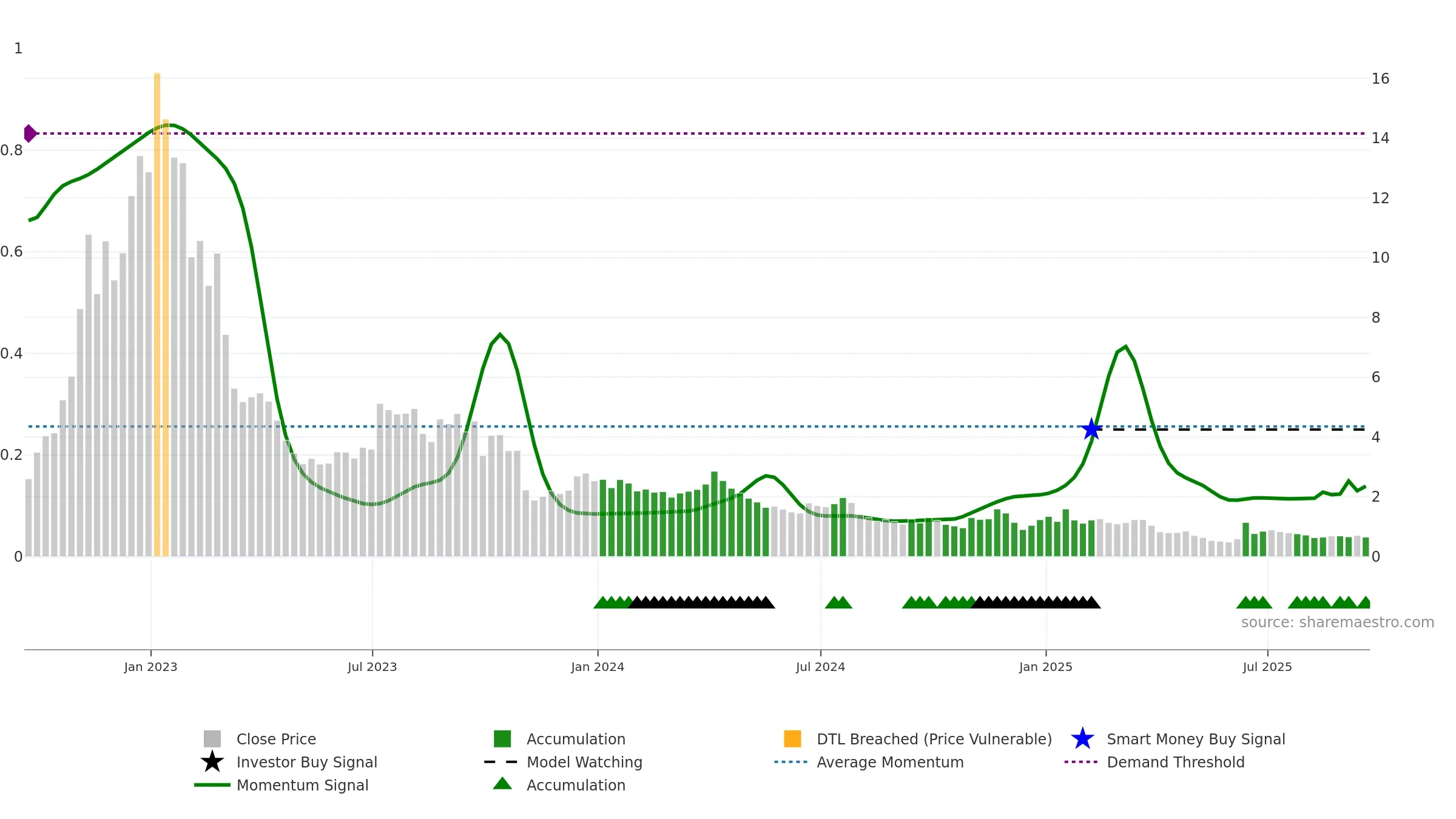 NINE weekly Smart Money chart, closing 2025-09-19.