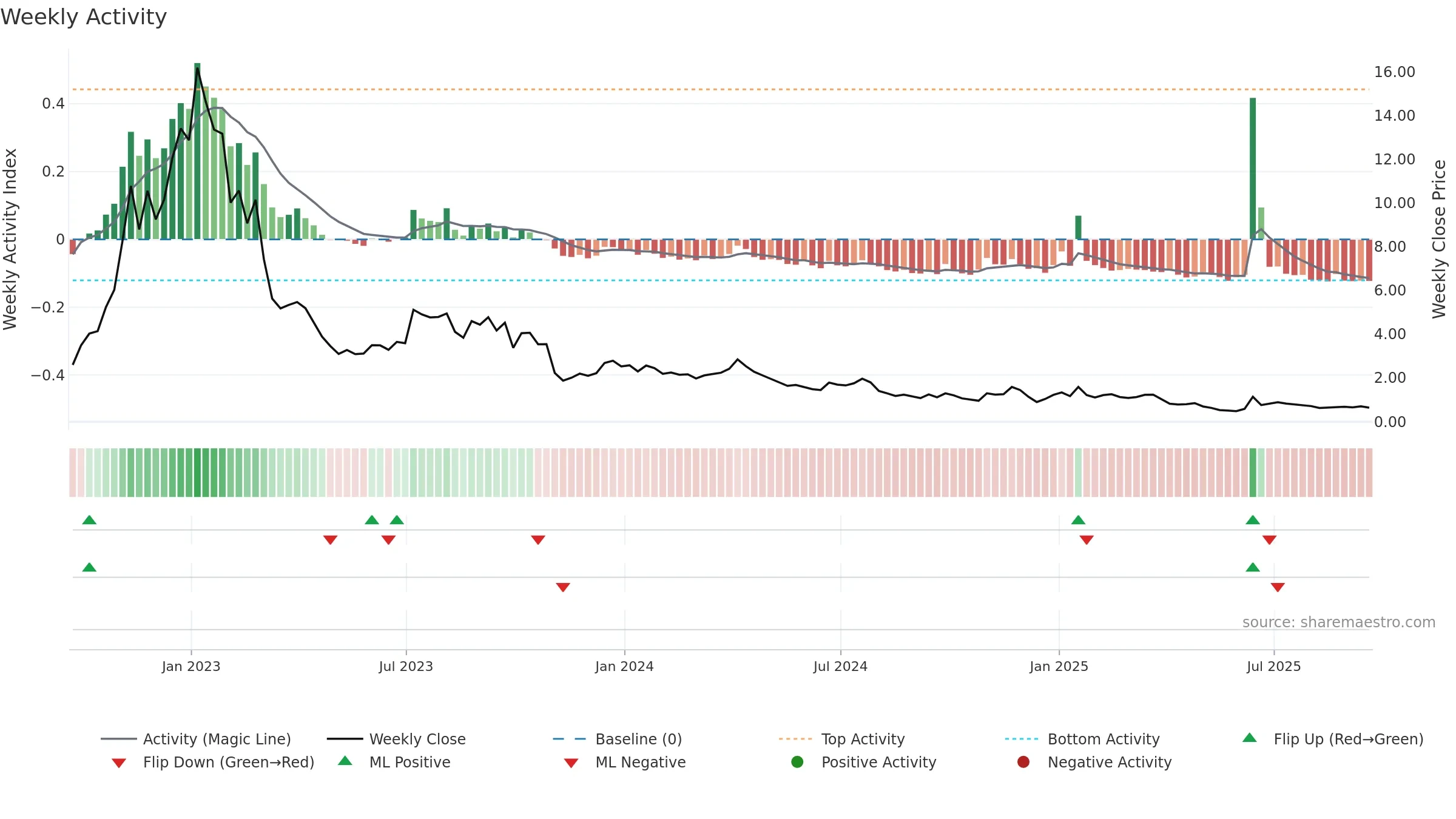 NINE weekly Activity chart, closing 2025-09-19.
