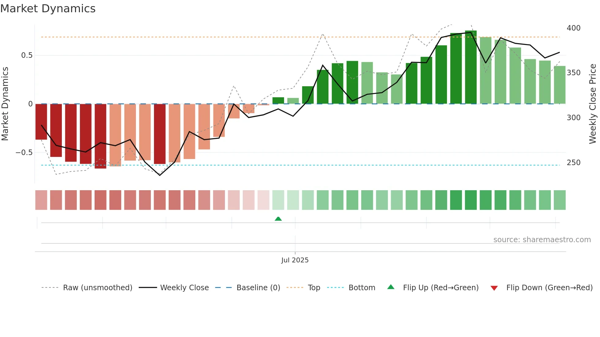 DIFFNKG weekly Market Dynamics chart