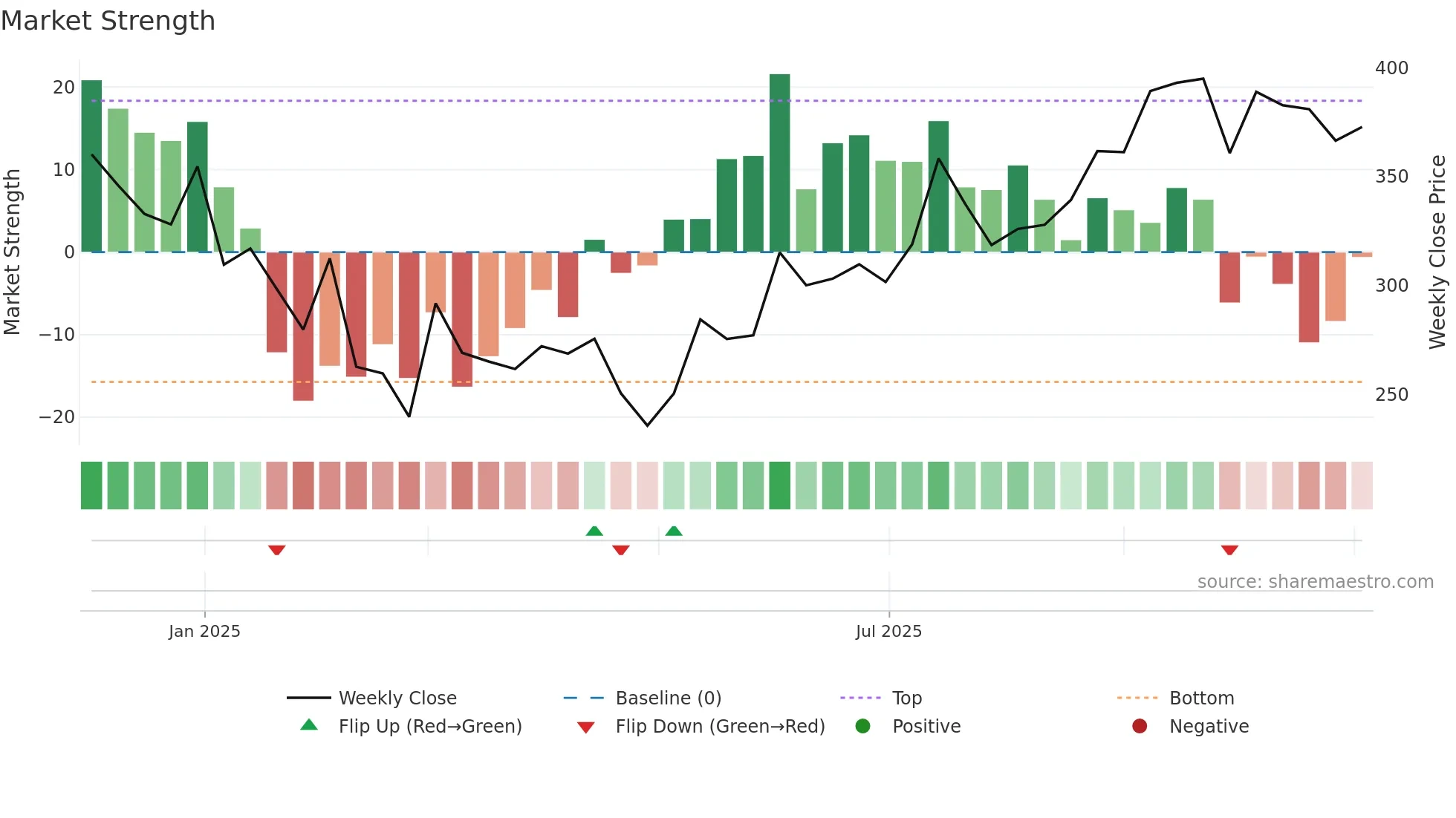 DIFFNKG weekly Market Strength chart