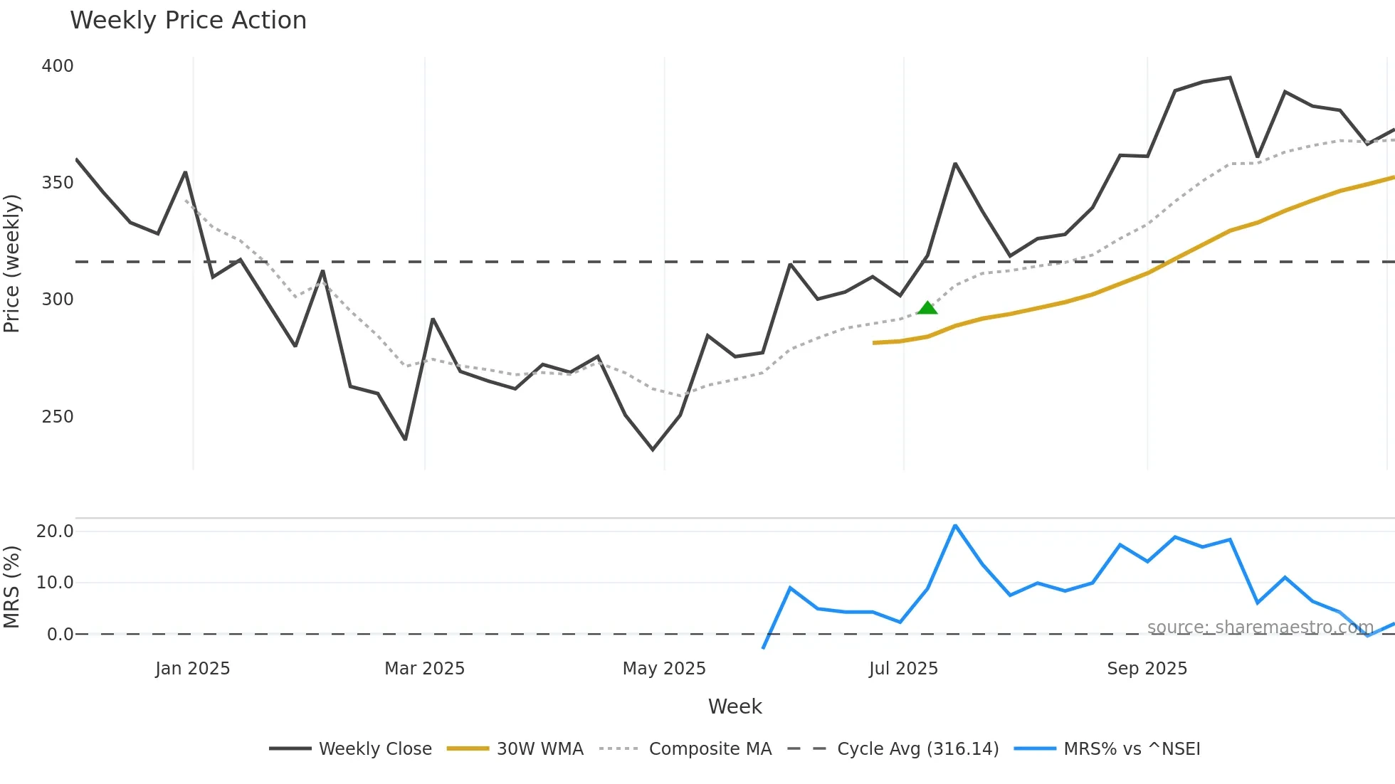 DIFFNKG weekly Price Action chart, closing 2025-11-03
