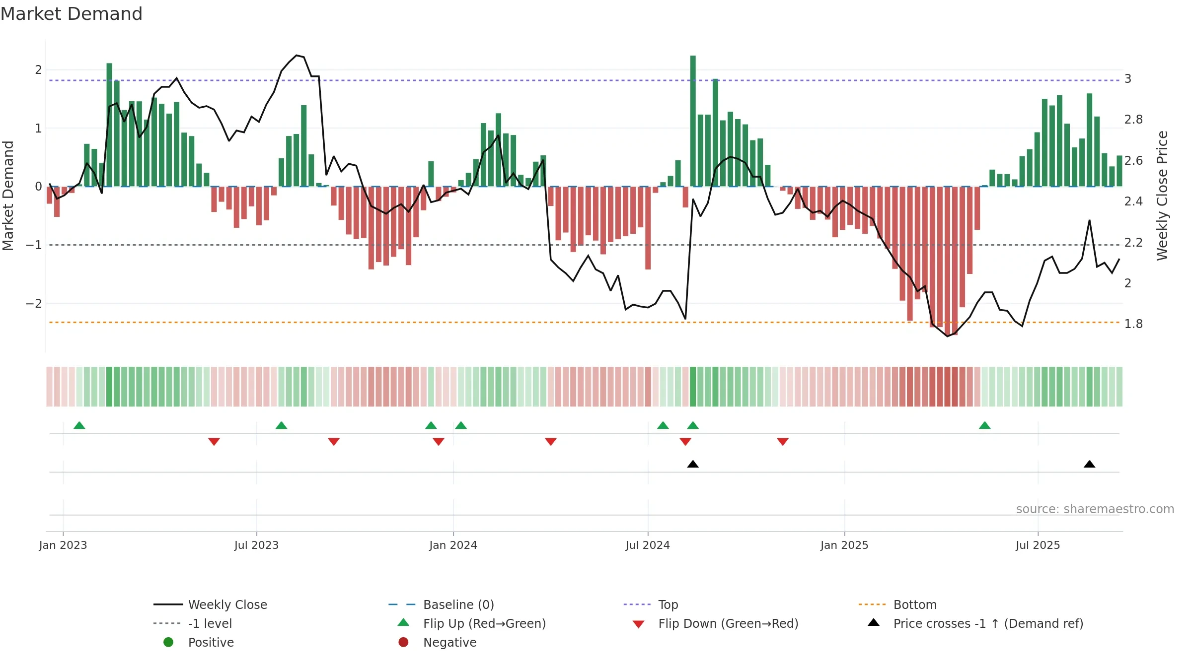 ORA weekly Market Demand chart, closing 2025-09-15.