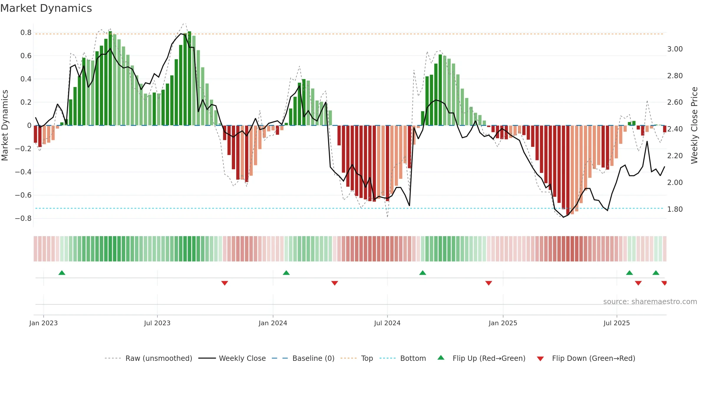 ORA weekly Market Dynamics chart, closing 2025-09-15.