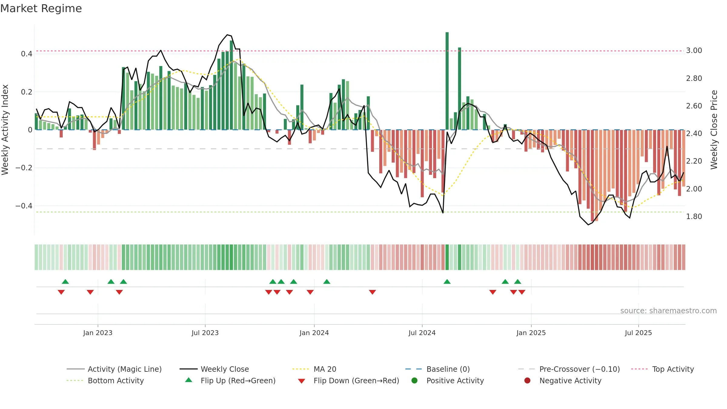ORA weekly Market Snapshot chart, closing 2025-09-15.