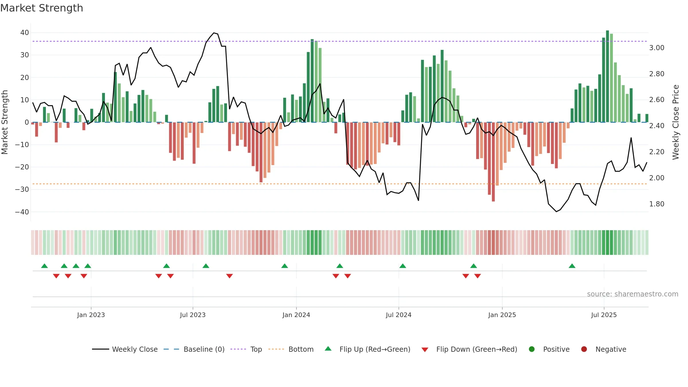 ORA weekly Market Strength chart, closing 2025-09-15.