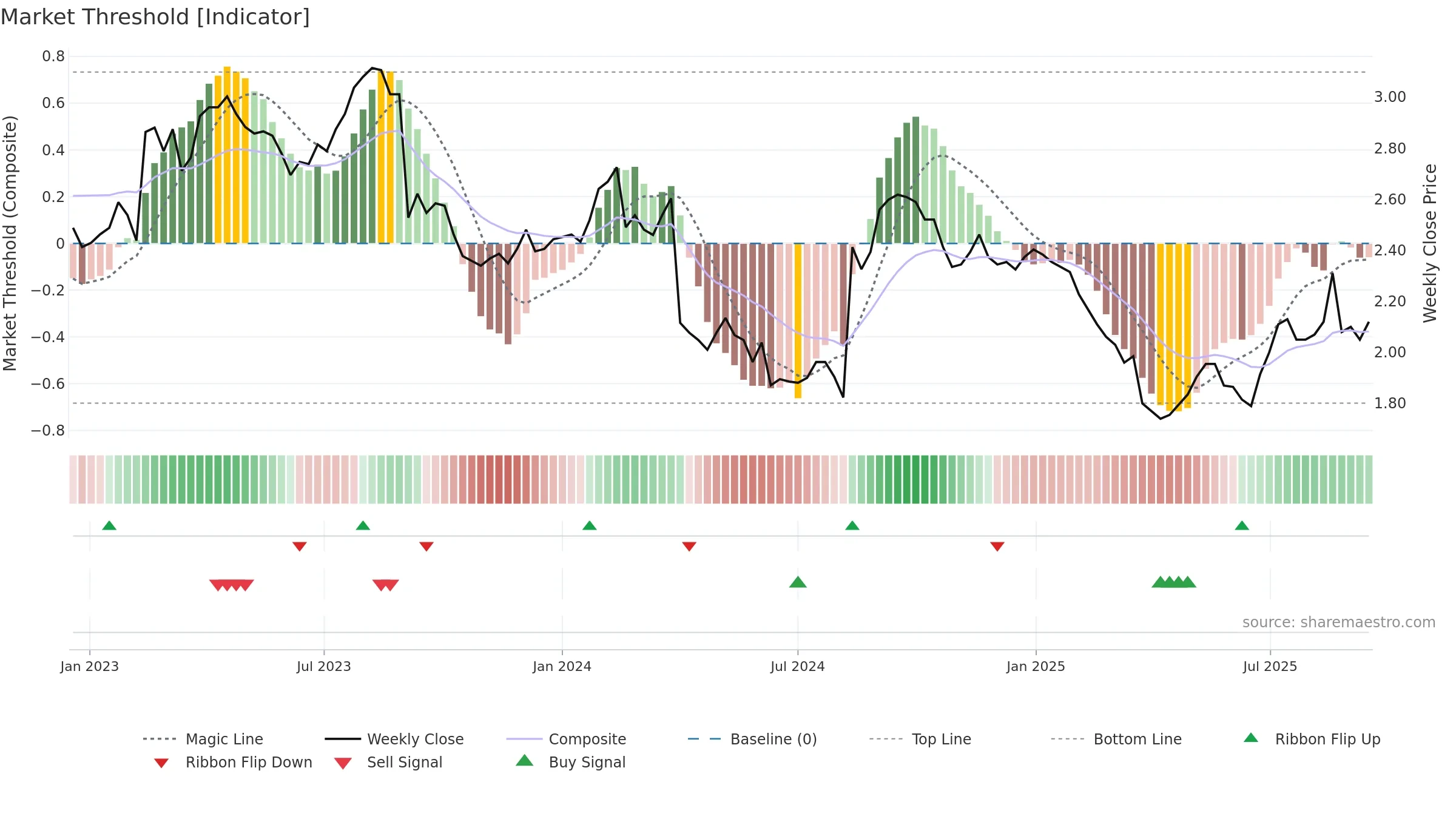 ORA weekly Market Threshold chart, closing 2025-09-15.
