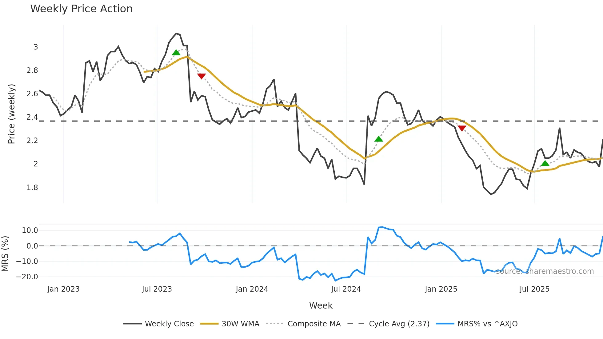 ORA weekly Price Action chart, closing 2025-11-10