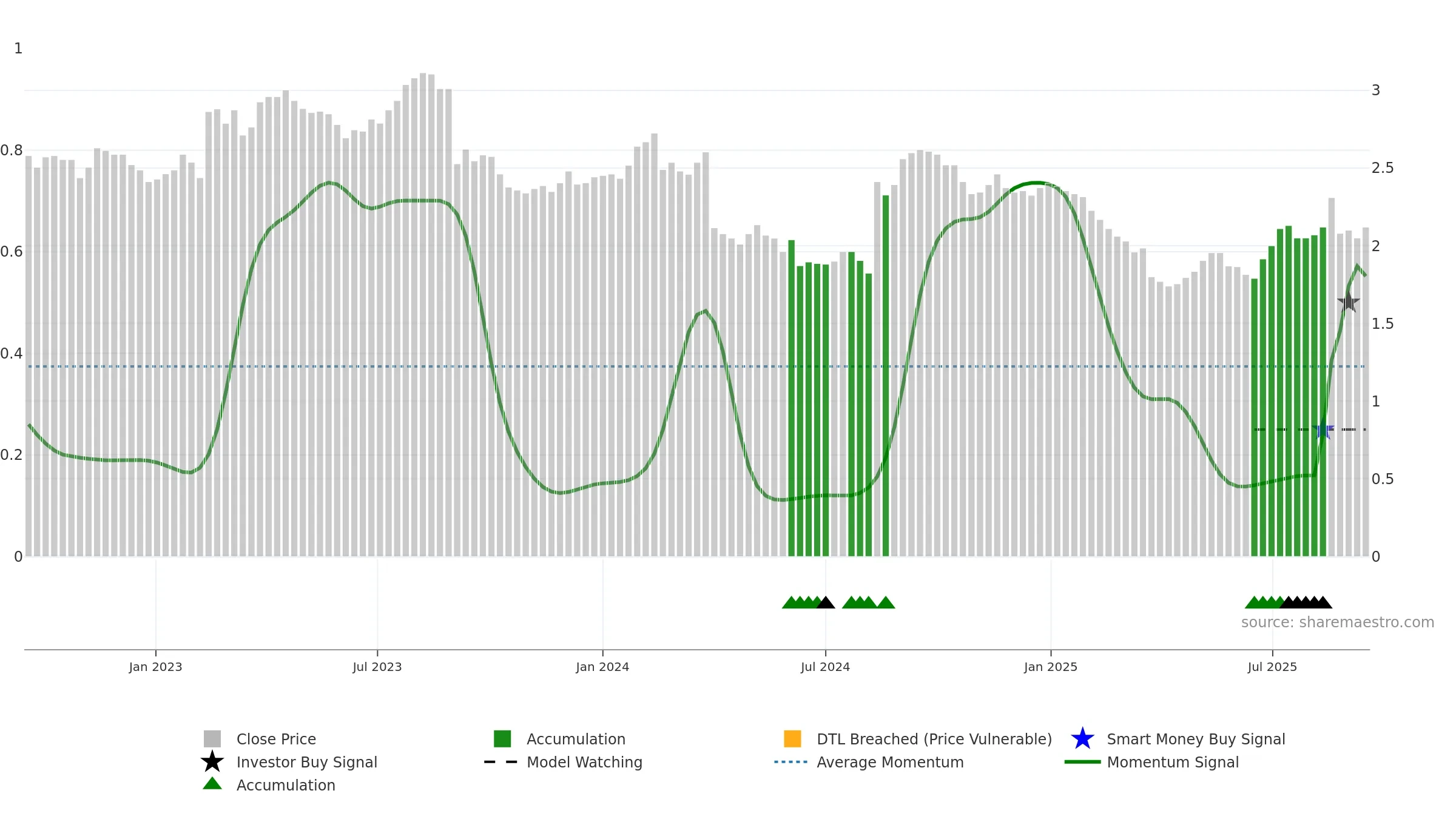 ORA weekly Smart Money chart, closing 2025-09-15.