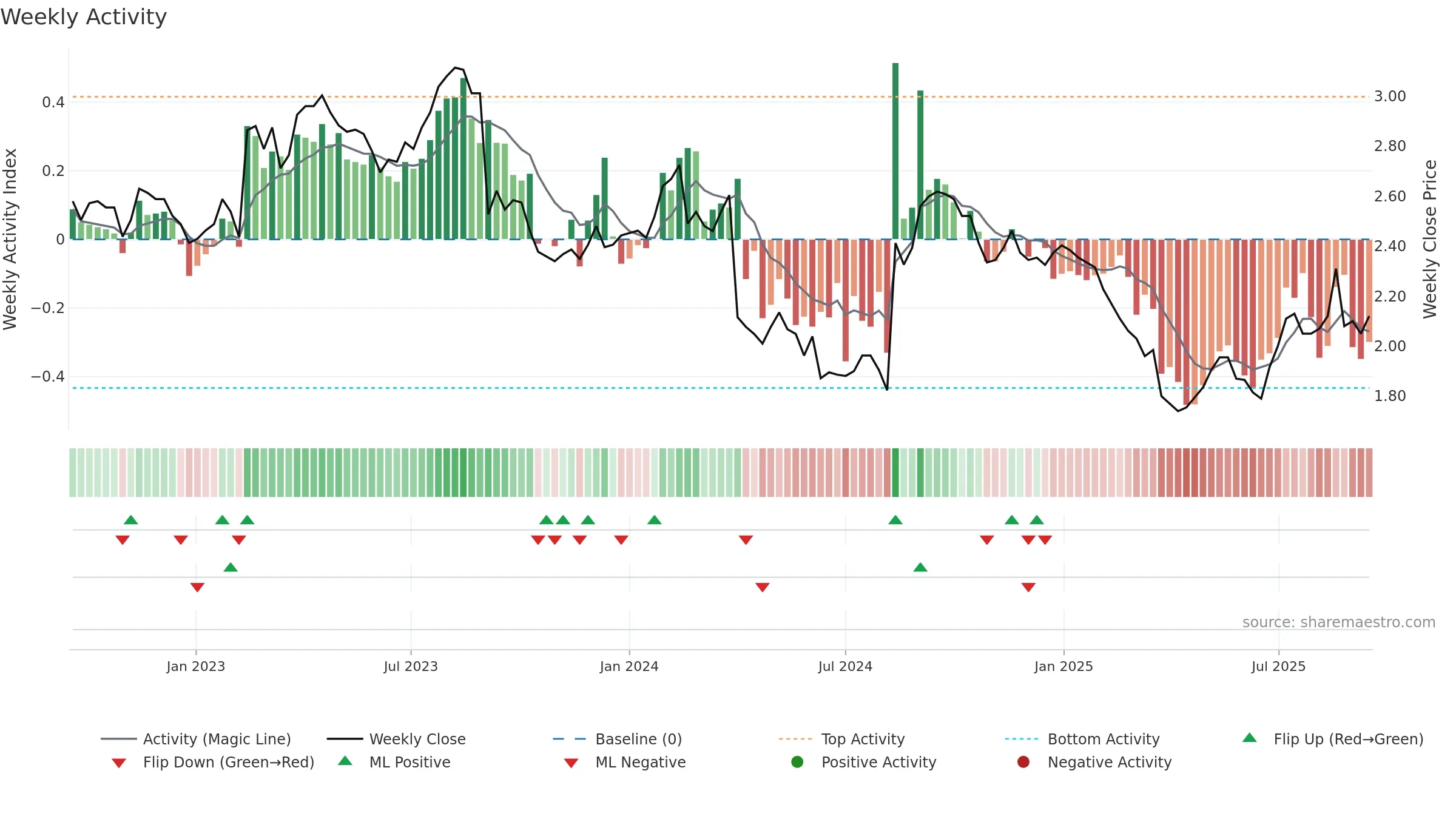 ORA weekly Activity chart, closing 2025-09-15.