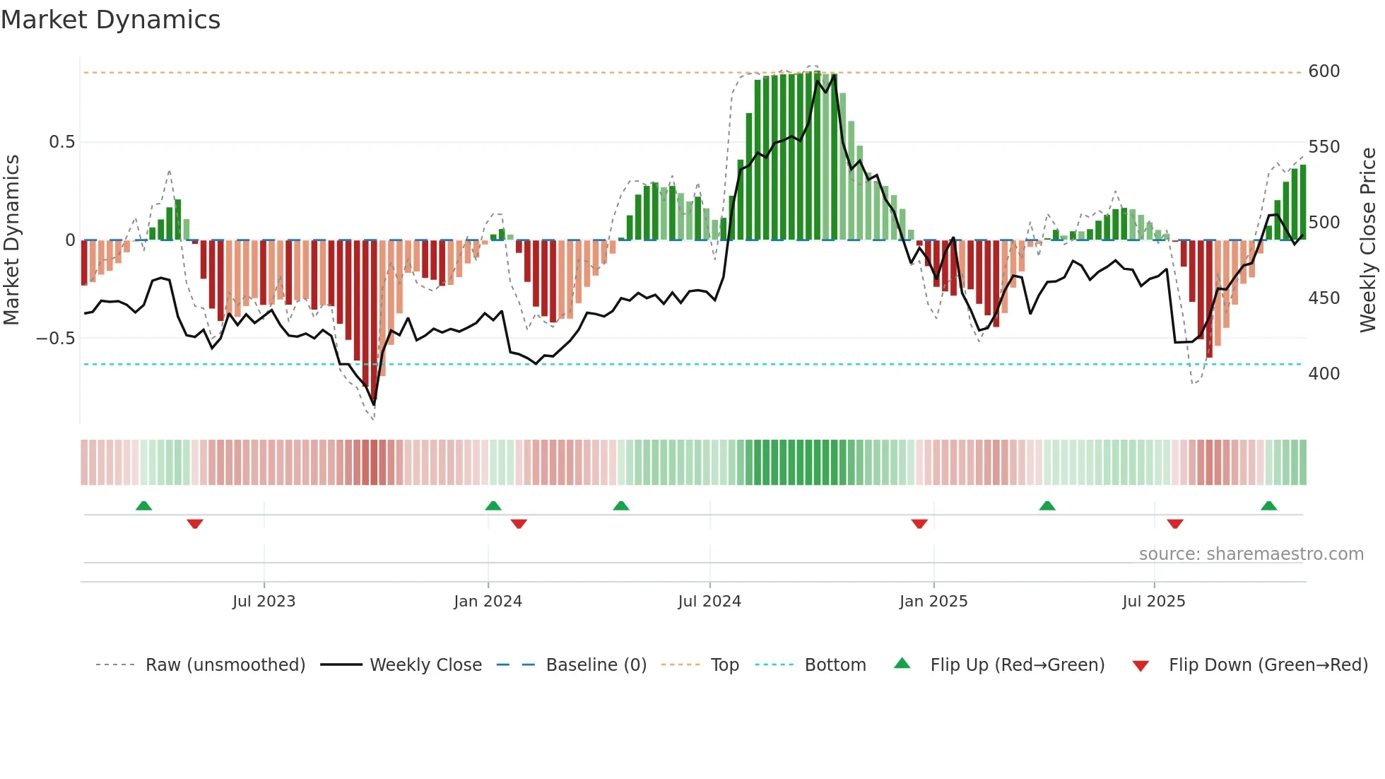 LMT weekly Market Dynamics chart