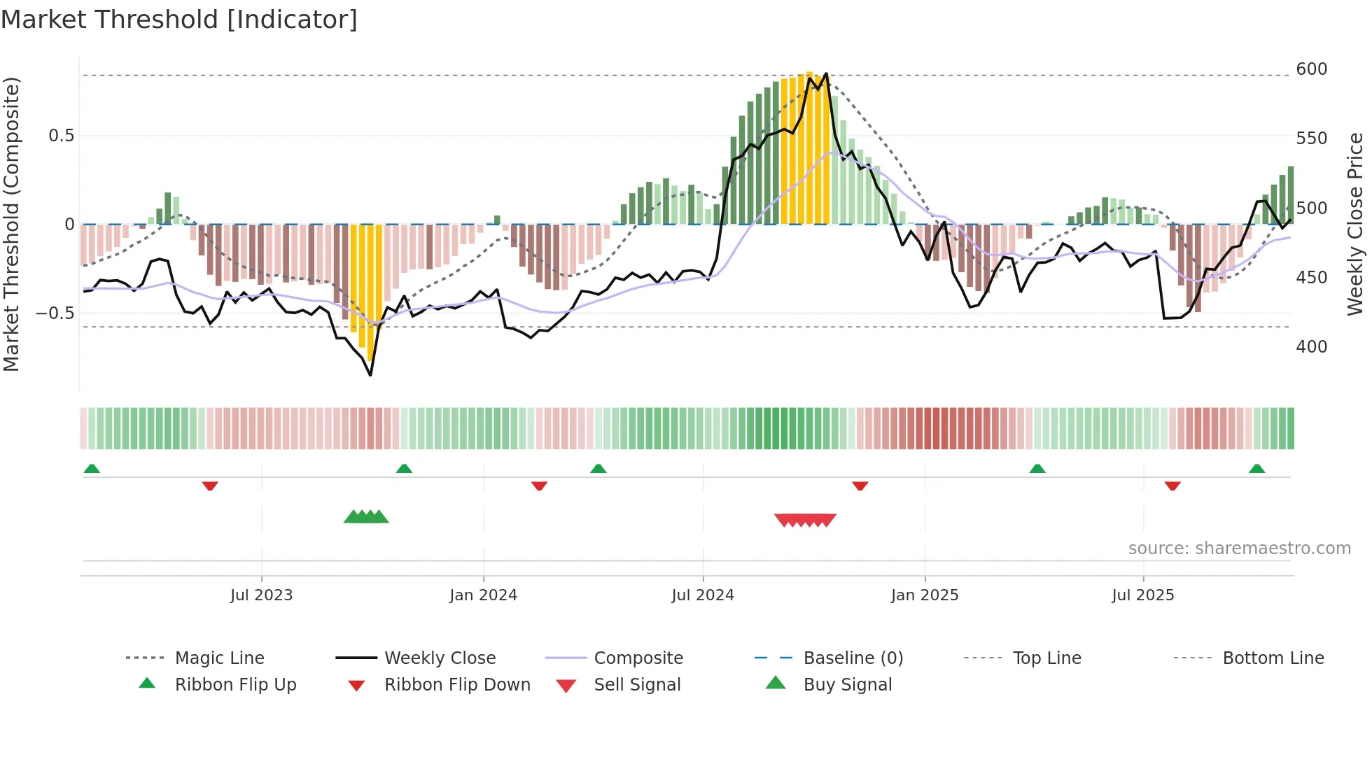 LMT weekly Market Threshold chart