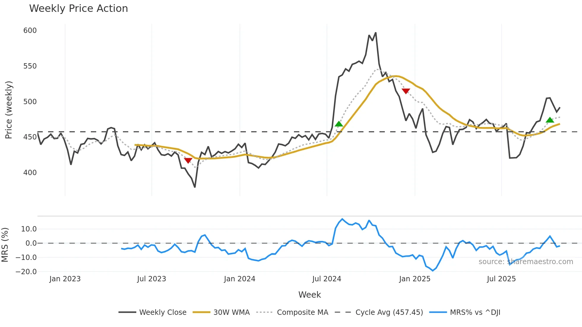 LMT weekly Price Action chart, closing 2025-10-31