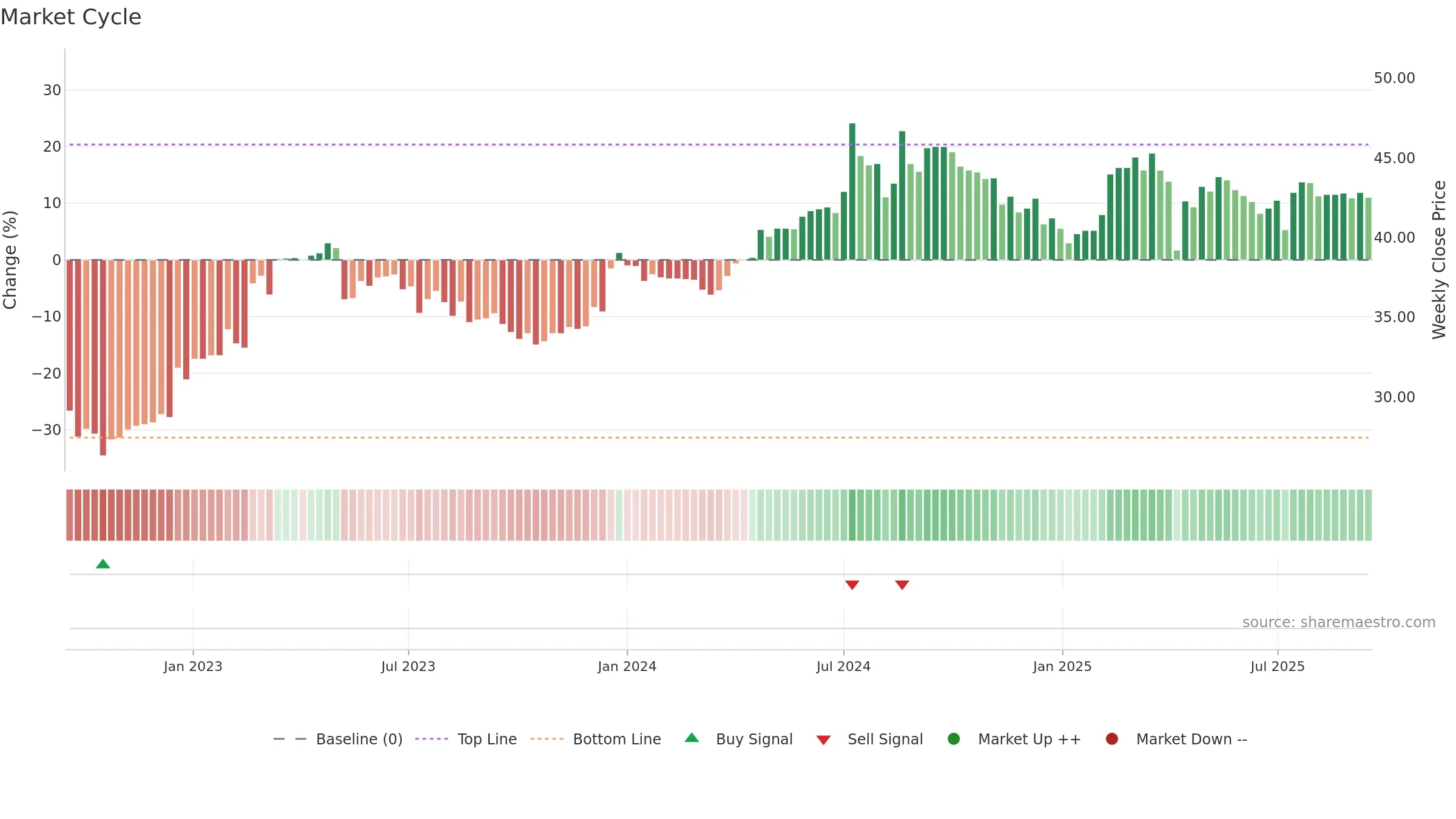 8367 weekly Market Cycle chart, closing 2025-09-15.