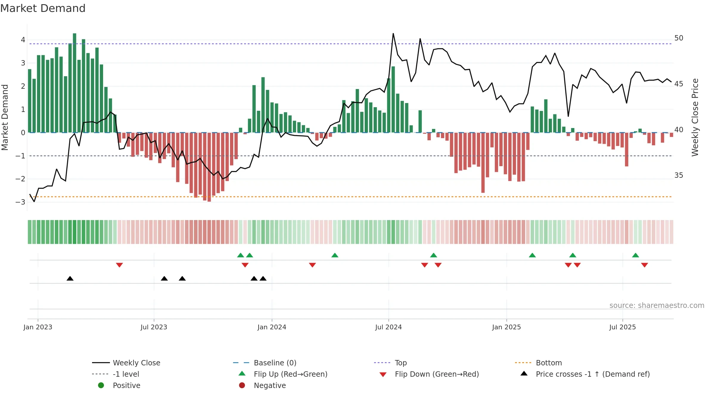8367 weekly Market Demand chart, closing 2025-09-15.