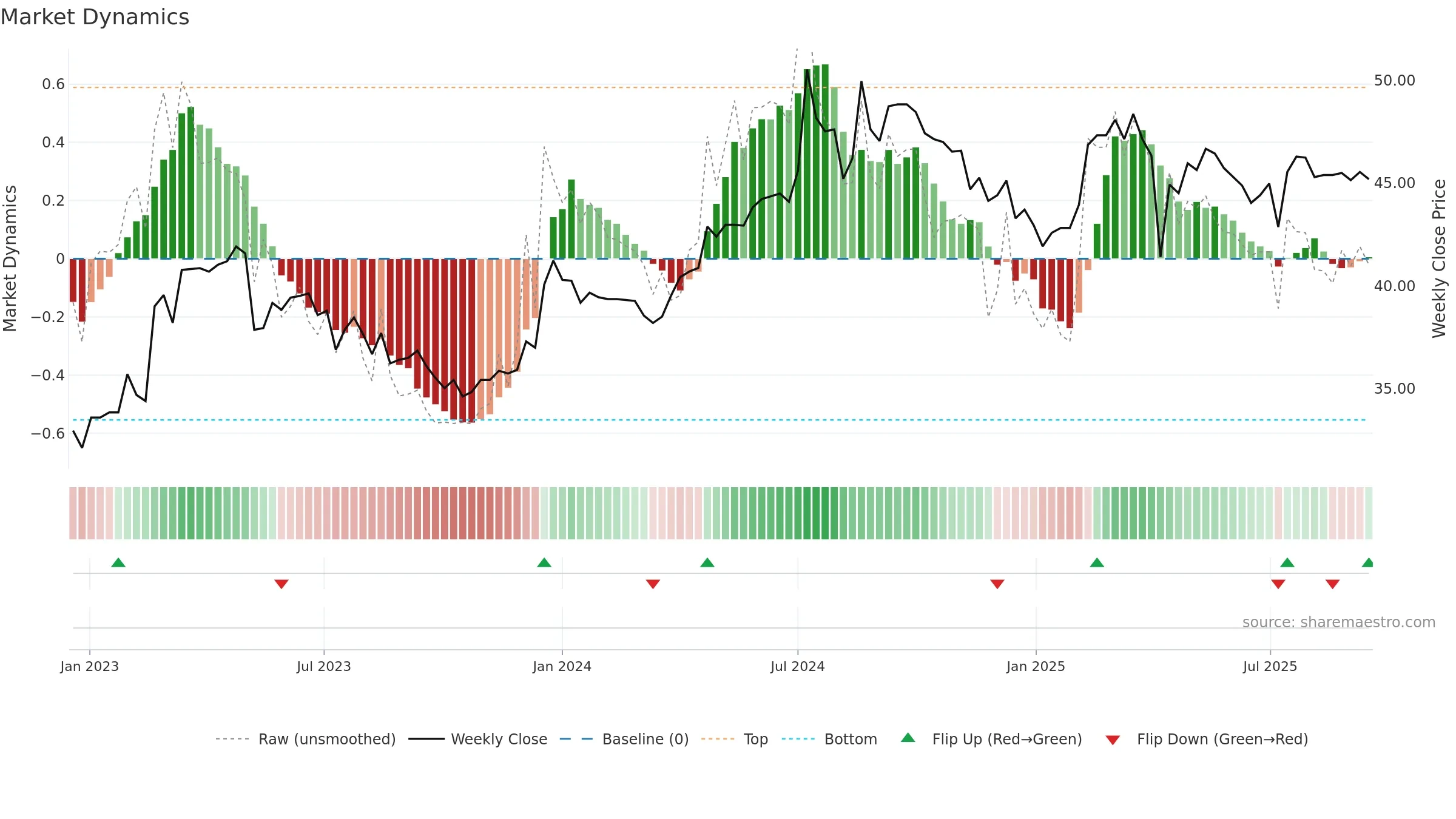 8367 weekly Market Dynamics chart, closing 2025-09-15.